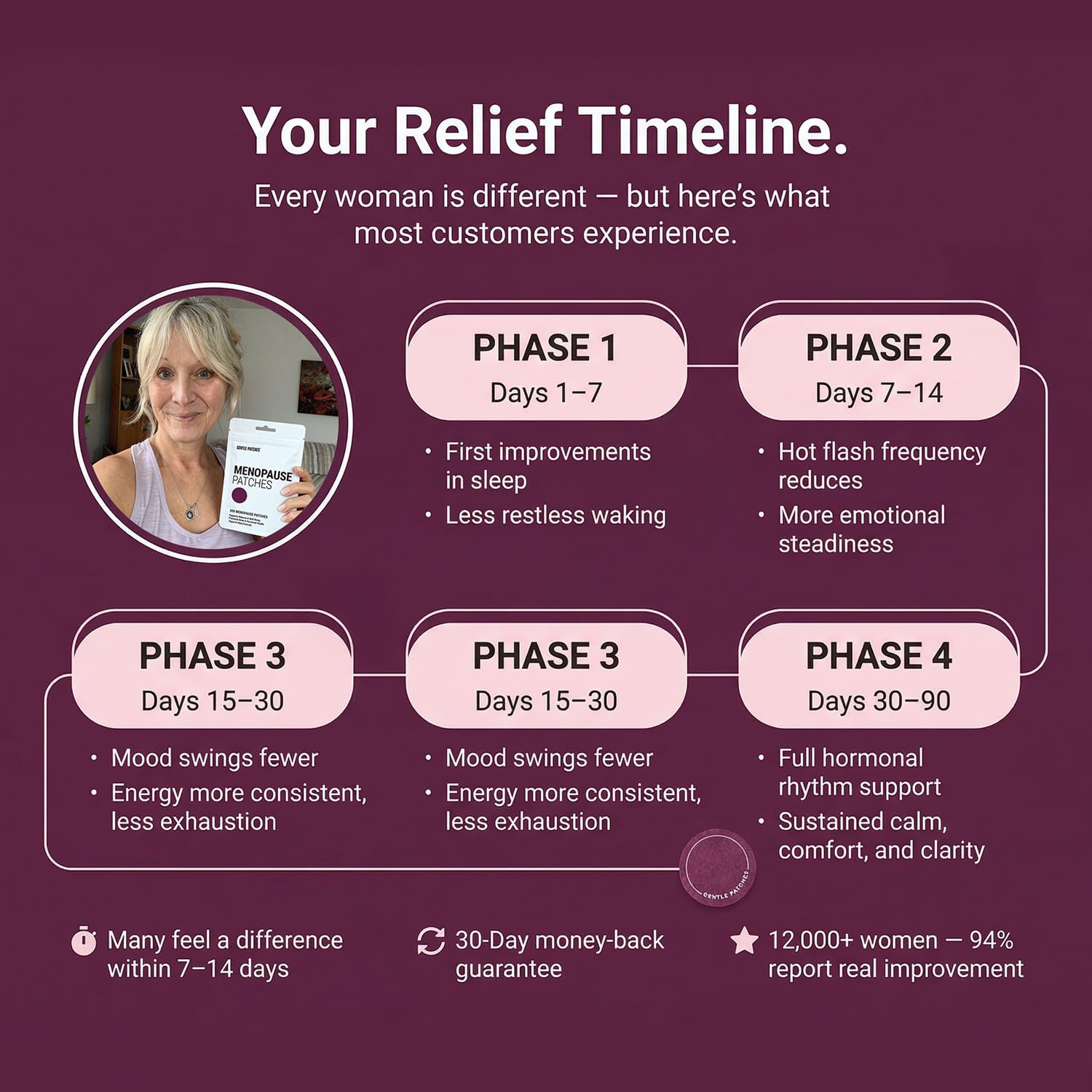 Menopause Relief Patches for Night Sweats & Hot Flashes - Natural Hormone Balance Support for Women - Herbal Perimenopause Patch with Black Cohosh & Red Clover - 30 Day Supply — Amazon image 6