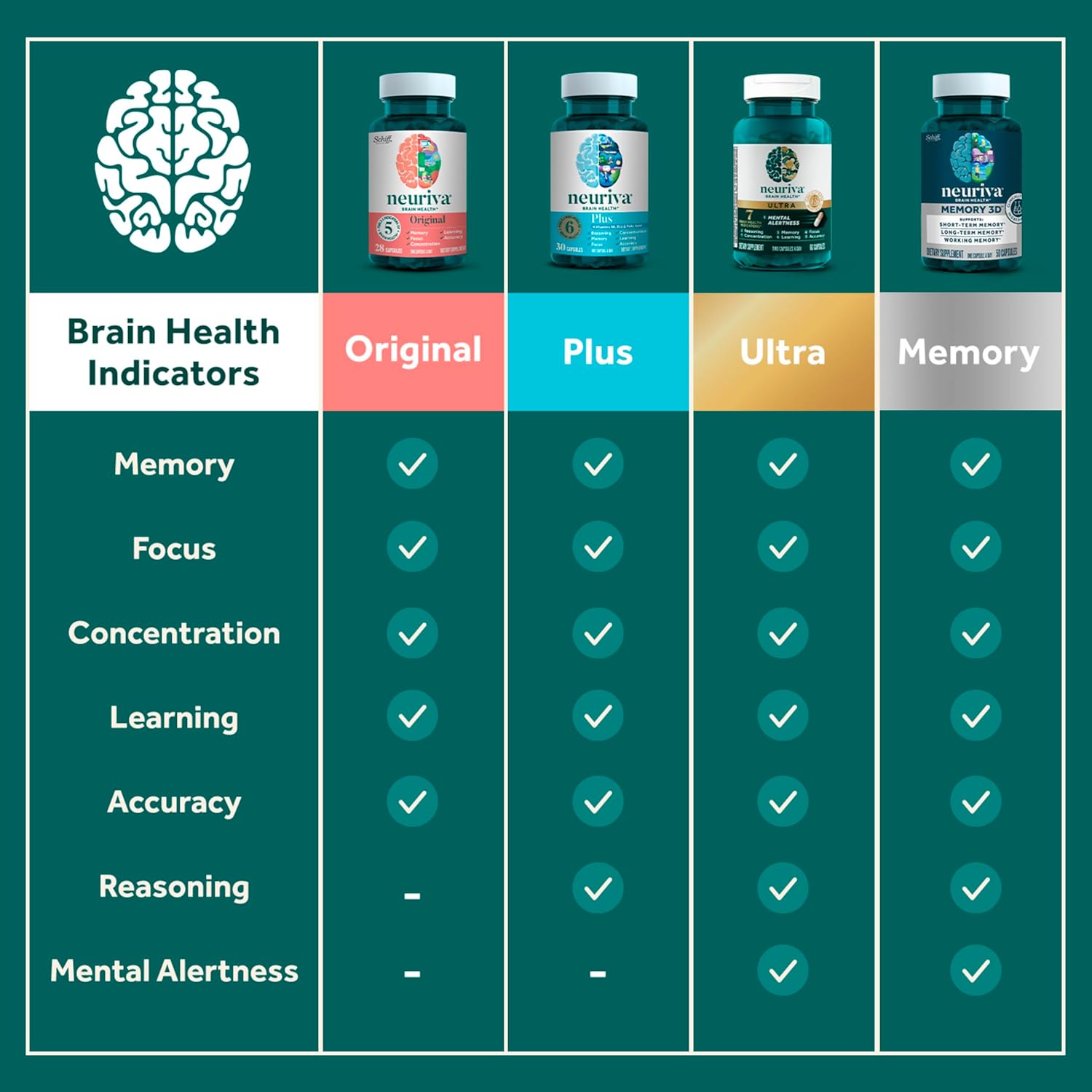 NEURIVA Memory 3D Brain Supplements for Memory and Focus, Vitamin B12 & B6, Folic Acid, 50 Count Capsules