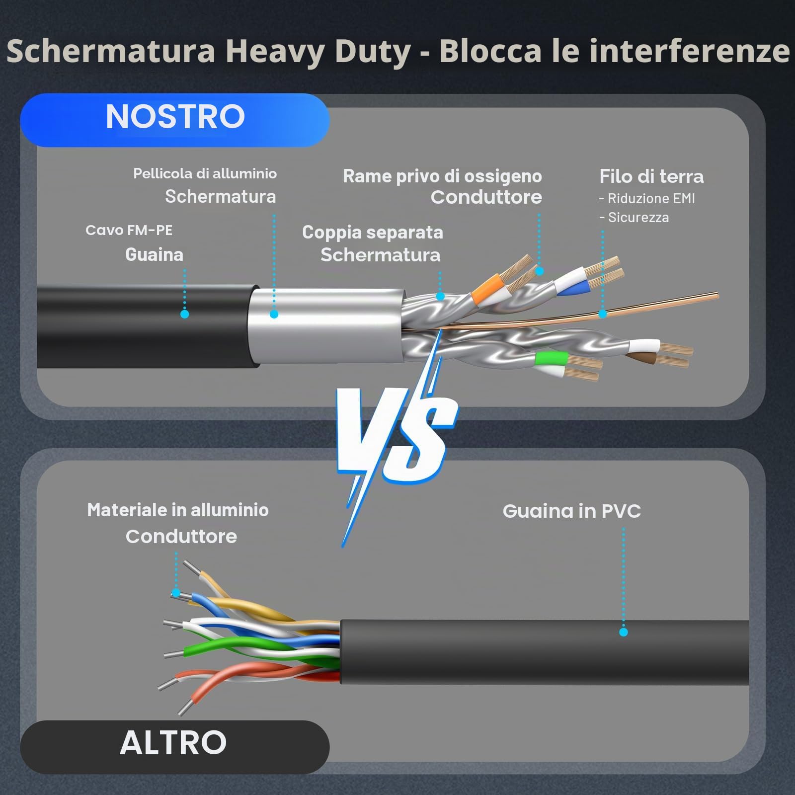 Cat8, cavo Ethernet schermato (2000 MHz), impermeabile, adatto per interni ed esterni, resistente ai raggi UV, può essere interrato