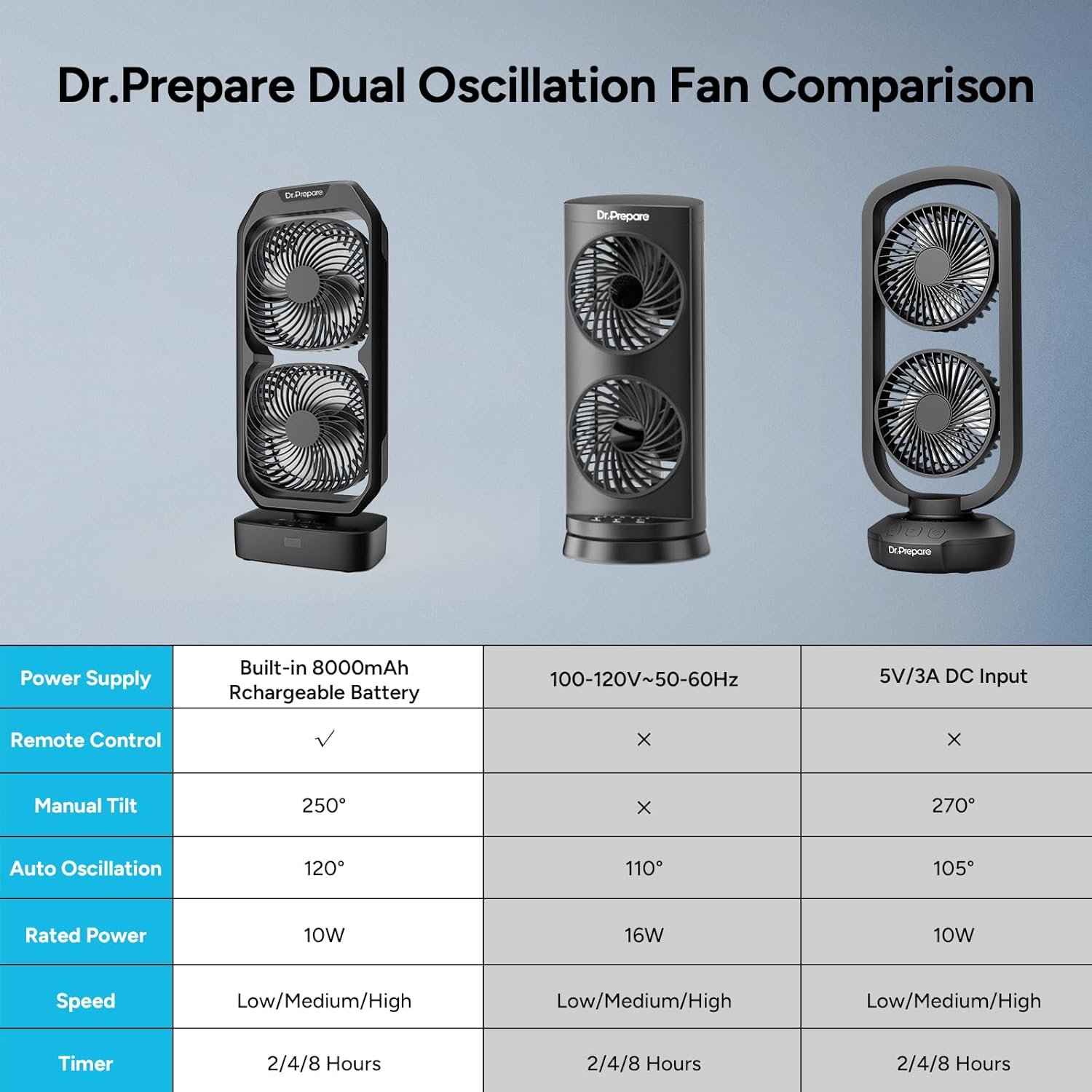 DR.PREPARE Small Oscillating Tower Fan with Remote, Rechargeable Battery Powered Desk Fan for Bedroom, 250° Tilt, 8H Timer, 3 Speeds, Portable Table Bedside Fan for Office Plants Outdoor