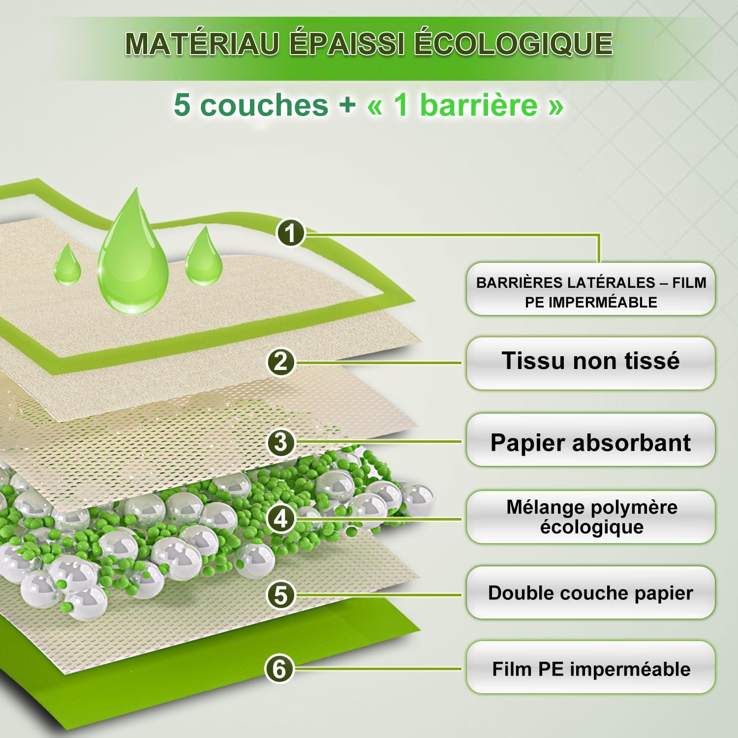 Gardner Pet 30 Pièces Tapis Absorbant pour Chien Écologiques 70x85CM, Alèse Jetable Chien Ultra Absorbant Alaise Anti-Fuite Résistante, Tapis Éducateurs Pipi Propreté pour Chiot, Chiens et Chats