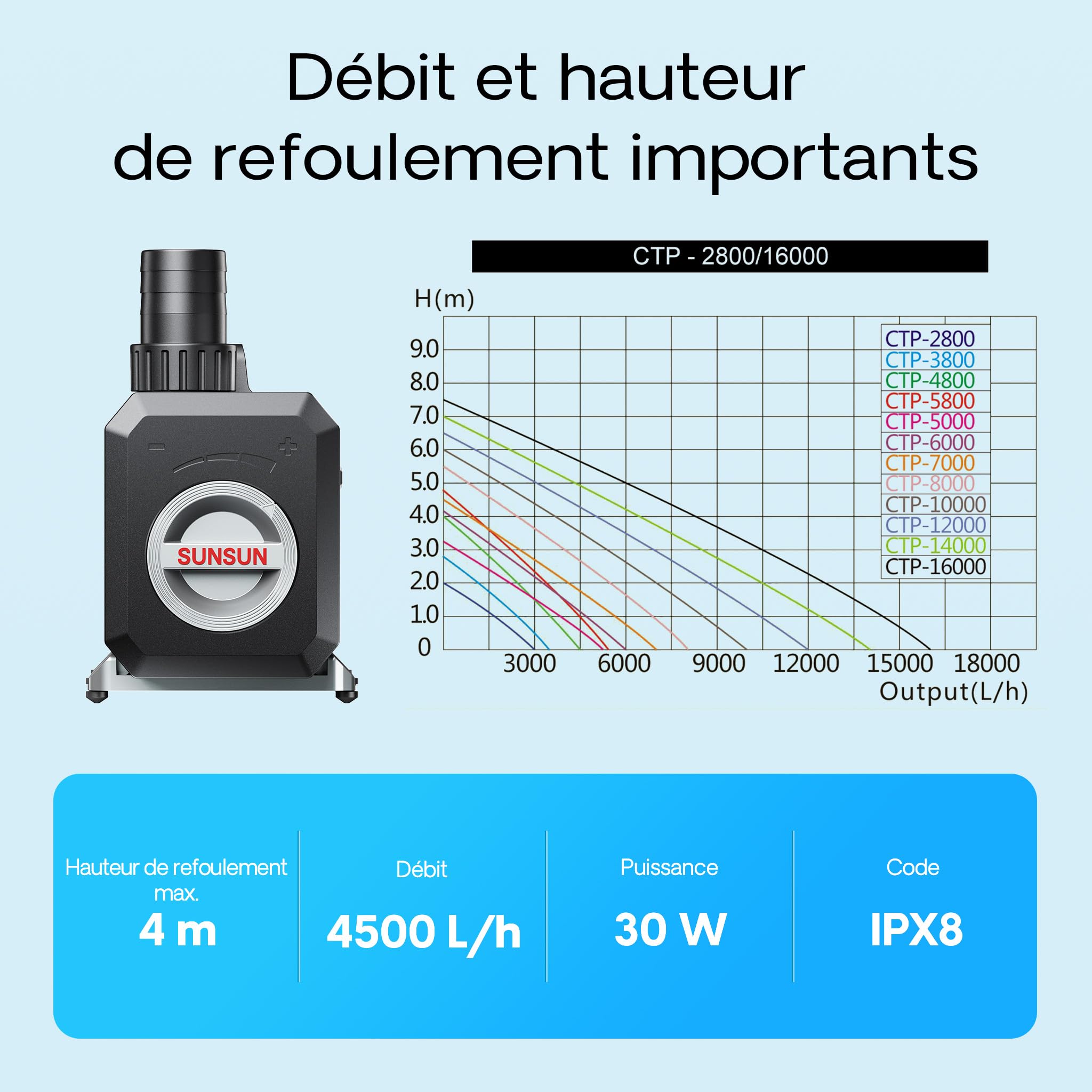 SunSun CTP-4800 Pompe de Bassin SuperECO - 172 x 113 x 126 mm - débit max. 4500 l/h / 30 W/refoulement max. 4,0 m - avec câble 10 m - Filtration Circulation Écumeur eau jardin étang