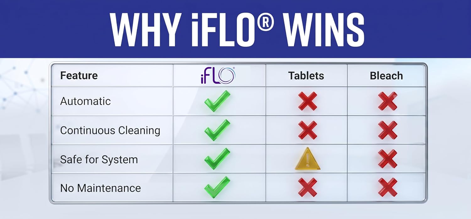 iFLO® Smart A/C Drain Line and Drain Pan Cleaner for HVAC System, Clog-Free, Easy Installation & App-Controlled Air Conditioner Maintenance, Includes 36oz Cleaner Cartridge, 3 Month Supply 6 716l0YLEHML. AC SL1500