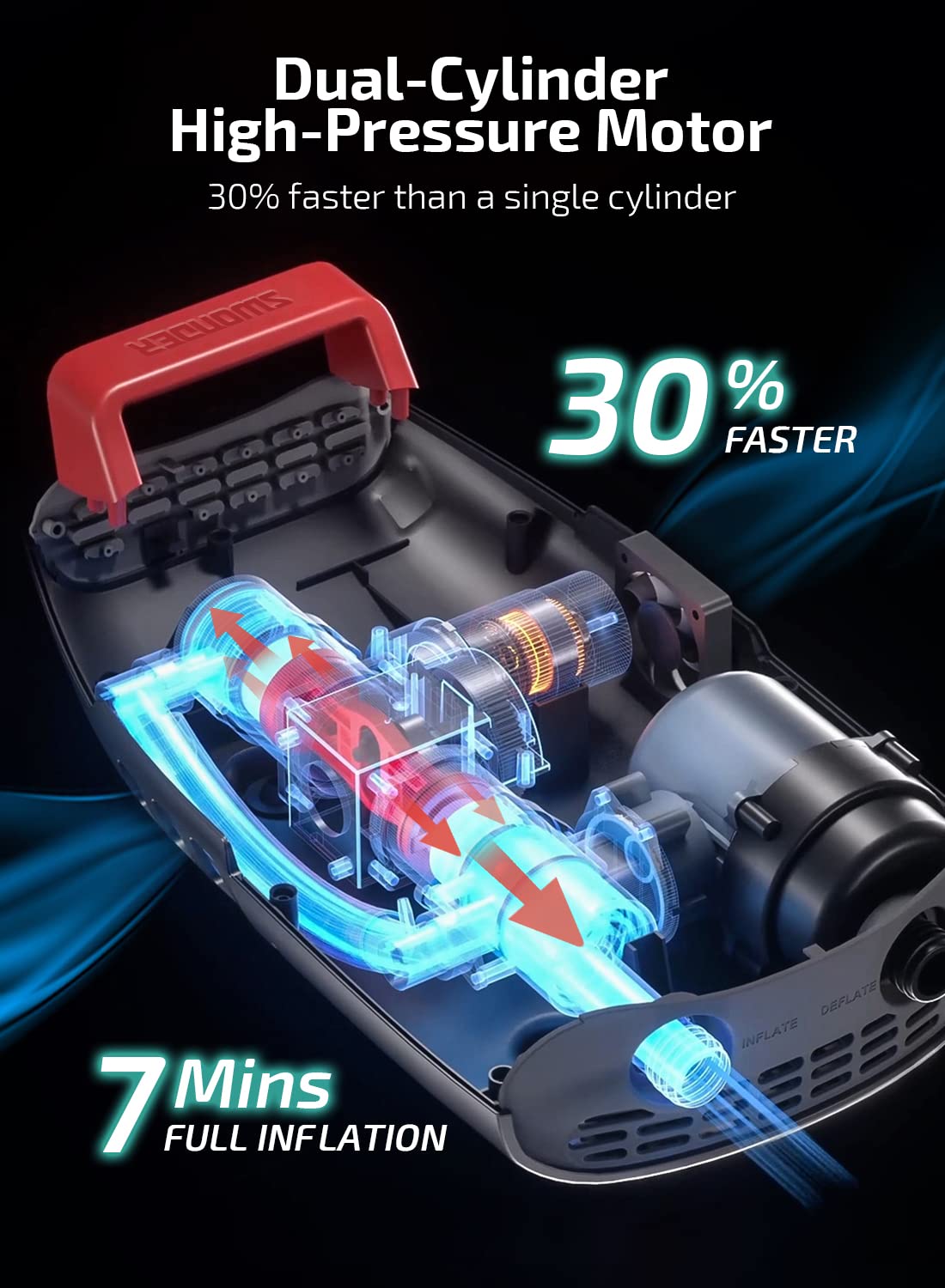 Swonder SUP pompa elektryczna, najszybsza na rynku pompa sup z podwójnym cylindrem, obsługuje 4 SUP w jednym rzędzie, wysokociśnieniowa pompa powietrza 20 PSI z dwustopniową funkcją automatycznego