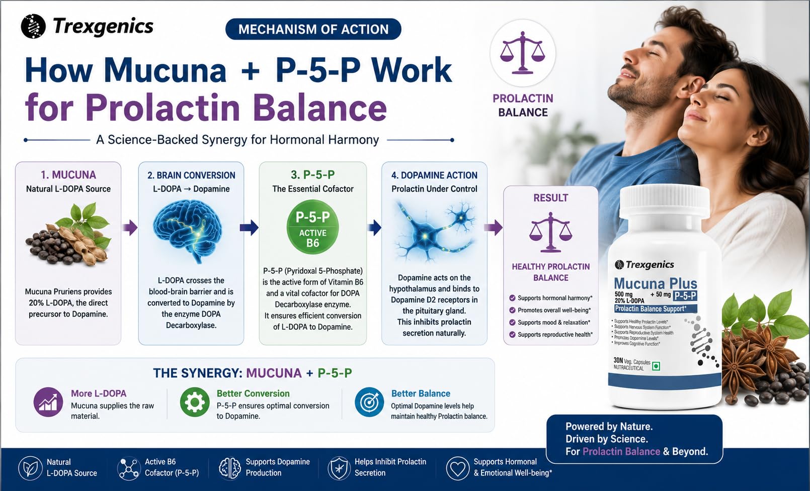Trexgenics MUCUNA 20% L-DOPA 500 mg, P5P 50 mg Prolactin Support, Cognitive Function VEGAN & NON-GMO (30 Veg. Capsules) (Pack of 1) 3