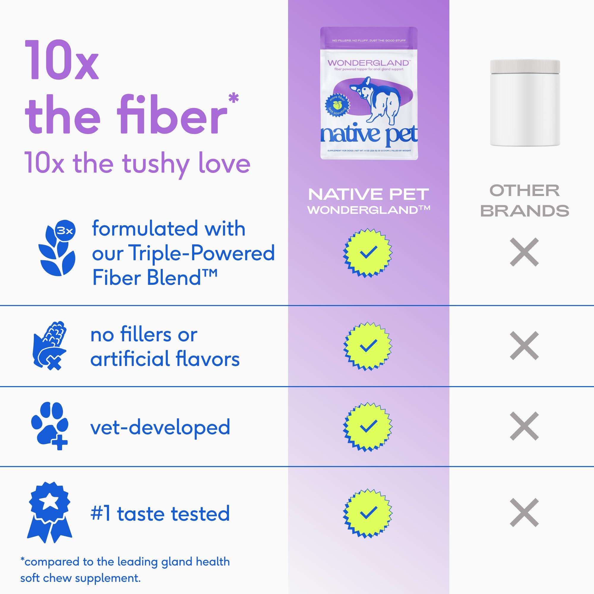 Native Pet WonderGland - Dog Anal Gland Treatment Using Fiber for Dogs - Prevent Scooting for Dogs Anal Gland Supplement Including Dog Gut Health Probiotics for Anal Gland Support - 30 Scoops