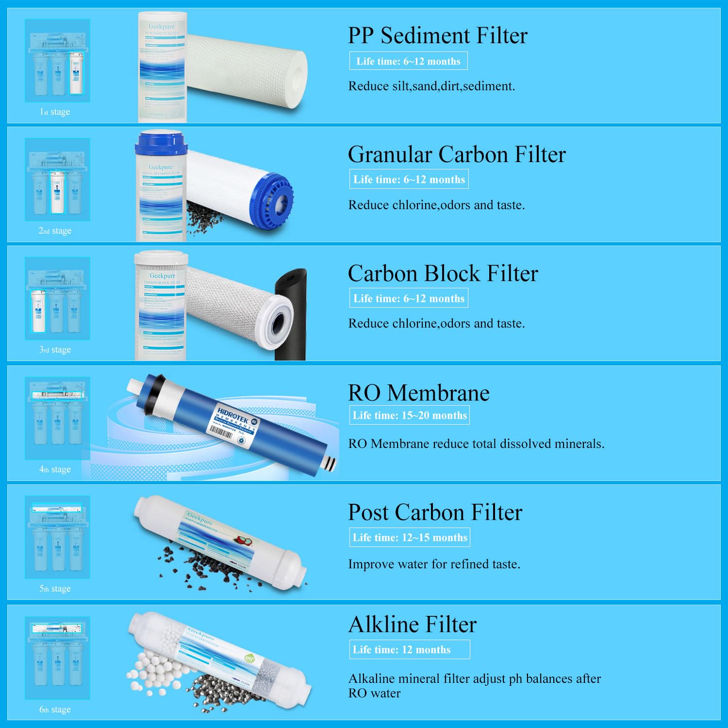 Geekpure Sistema di filtraggio dell'acqua potabile ad osmosi inversa a 6 stadi con filtro remineralizzato pH+ alcalino-75GPD