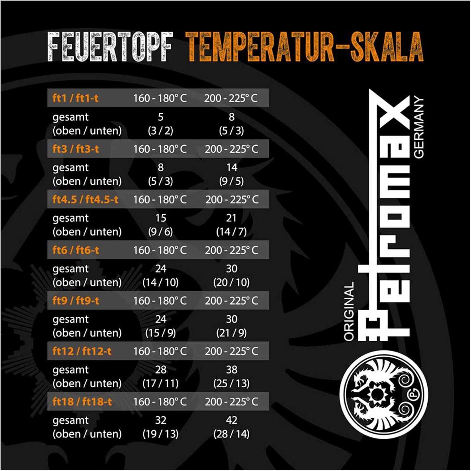 Petromax Dutch Oven temperature scale chart in German, showing temperature ranges for different models and coal distribution.