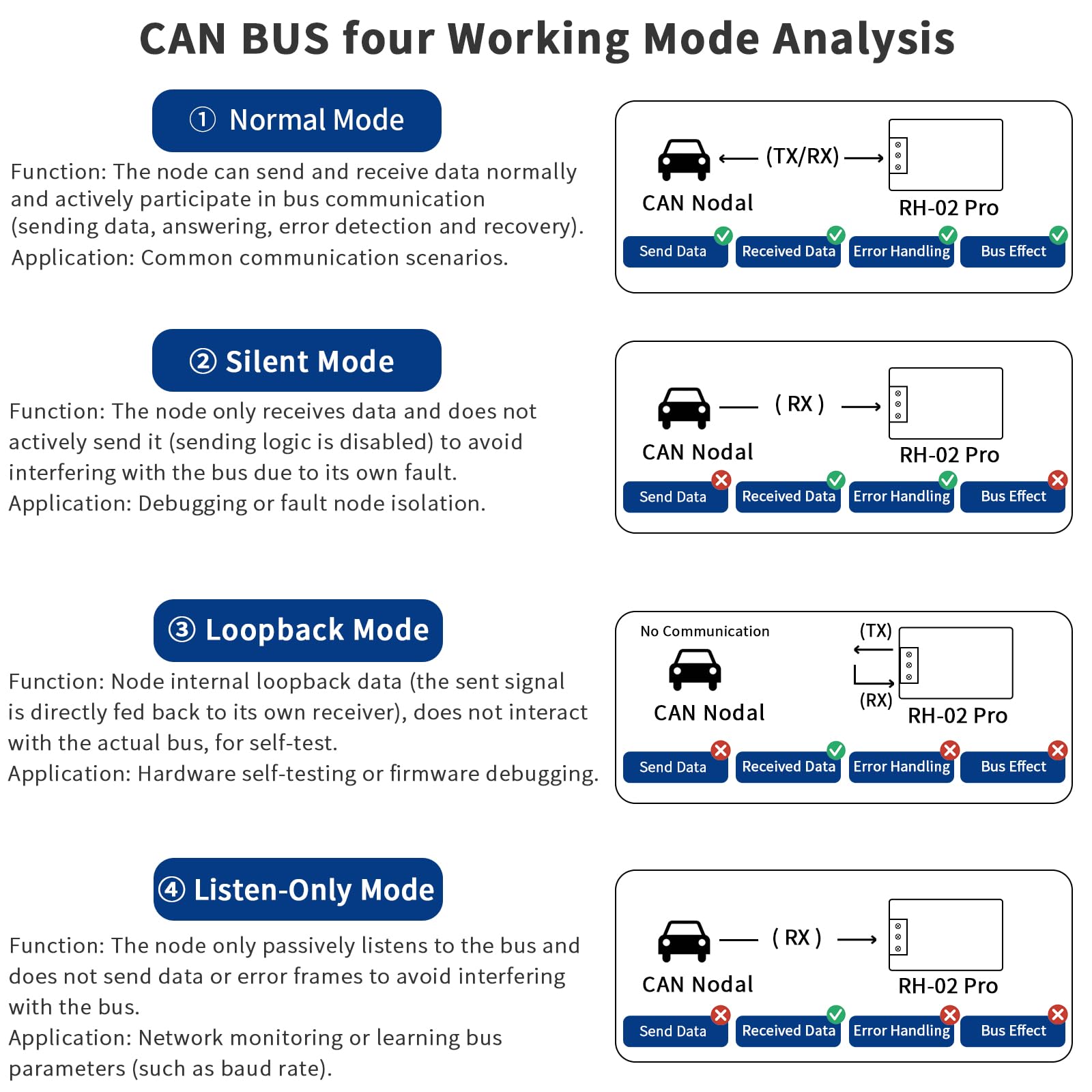 Adaptateur convertisseur USB vers CAN‑FD à isolation jusqu'à 5 Mbps | Construit sur Canable 2.0,isolation du signal et de l’alimentation,circuits de protections multiples TVS/ESD/GDT intégrés