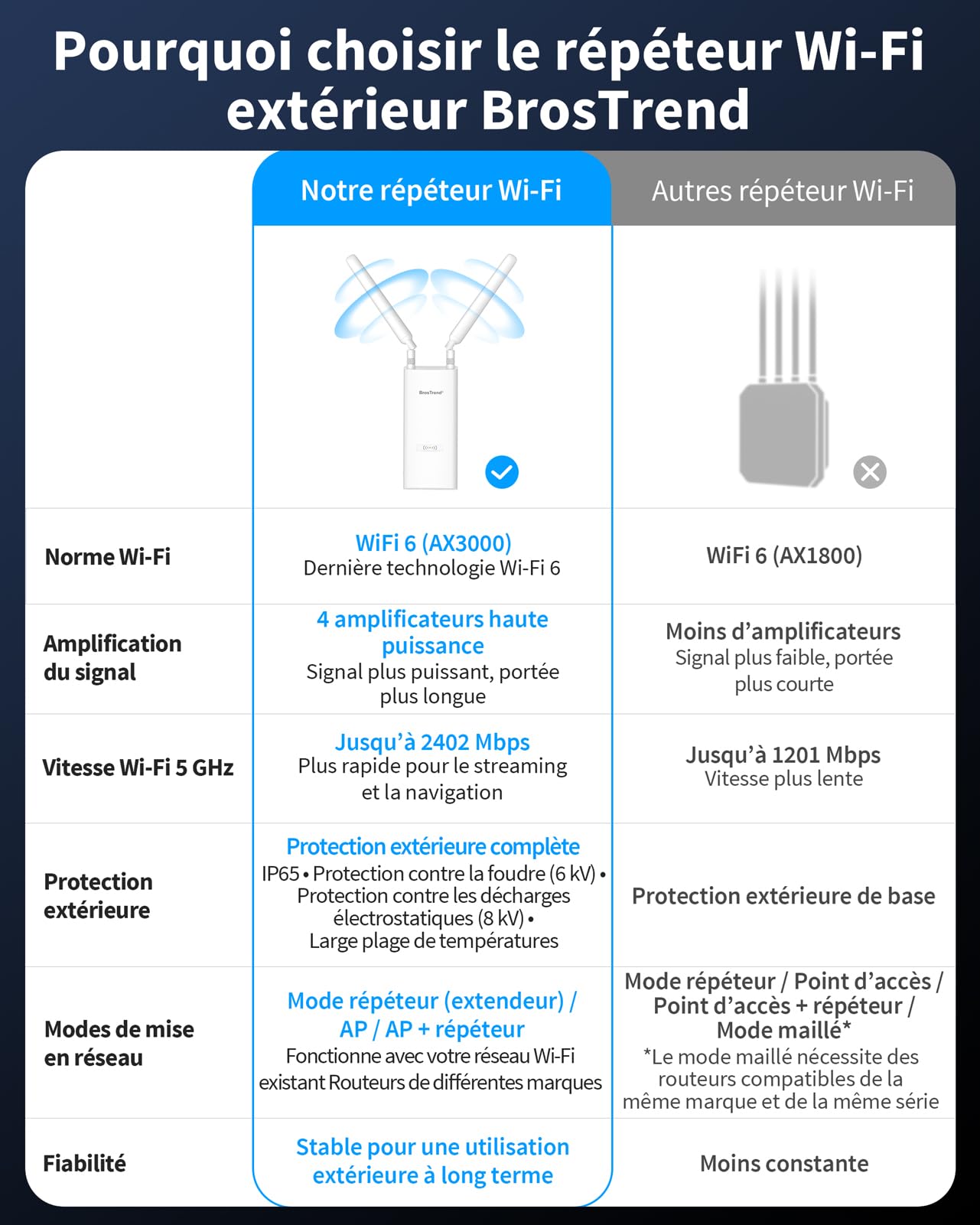 BrosTrend AX3000 Répéteur WiFi 6 Extérieur Longue Portée avec Gigabit PoE | Double Bande 5GHz + 2,4GHz Repeteur WiFi Exterieur Puissant, IP65, PoE Passif, OFDMA, Bon pour Jardin, Yard, Caméra, Starlink