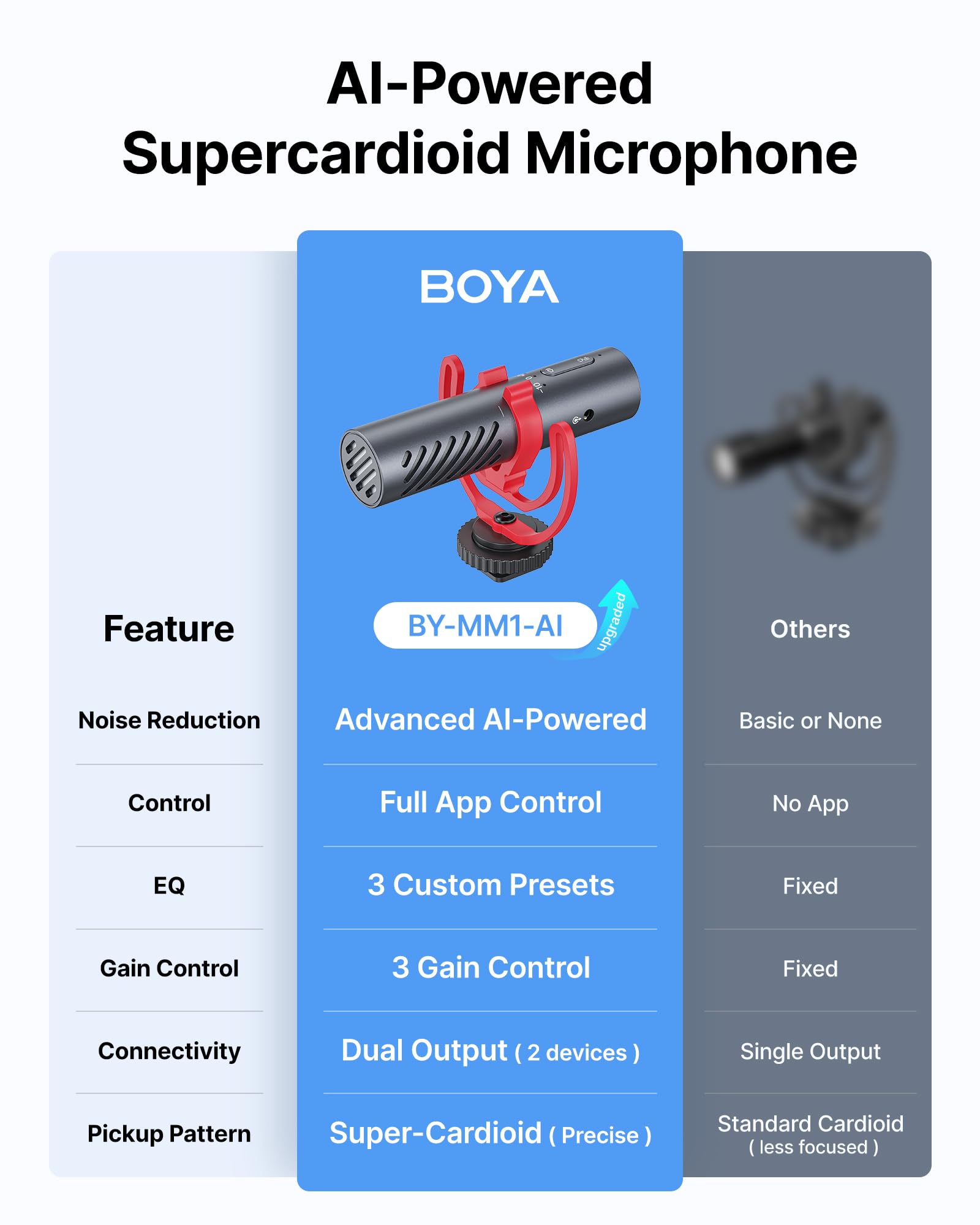 BOYA BY-MM1 AI On-Camera Shotgun Mic with AI Noise Cancellation, APP Control with EQ Presets & Gain, Supercardioid Pickup, 30Hrs Battery, Dual 3.5mm/USB-C, Microphone for Camera, DSLR, iPhone, Android