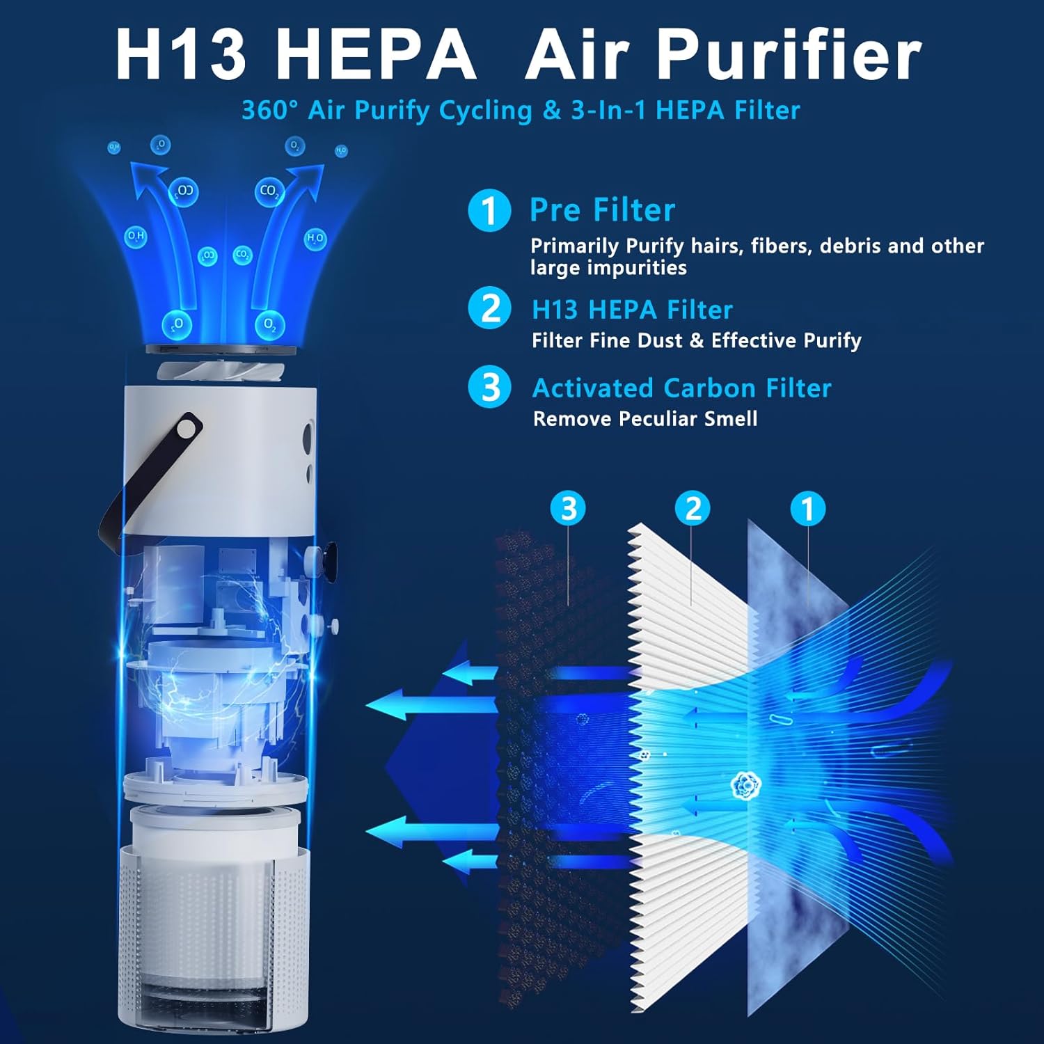H13 HEPA Air Purifier Filtration Process