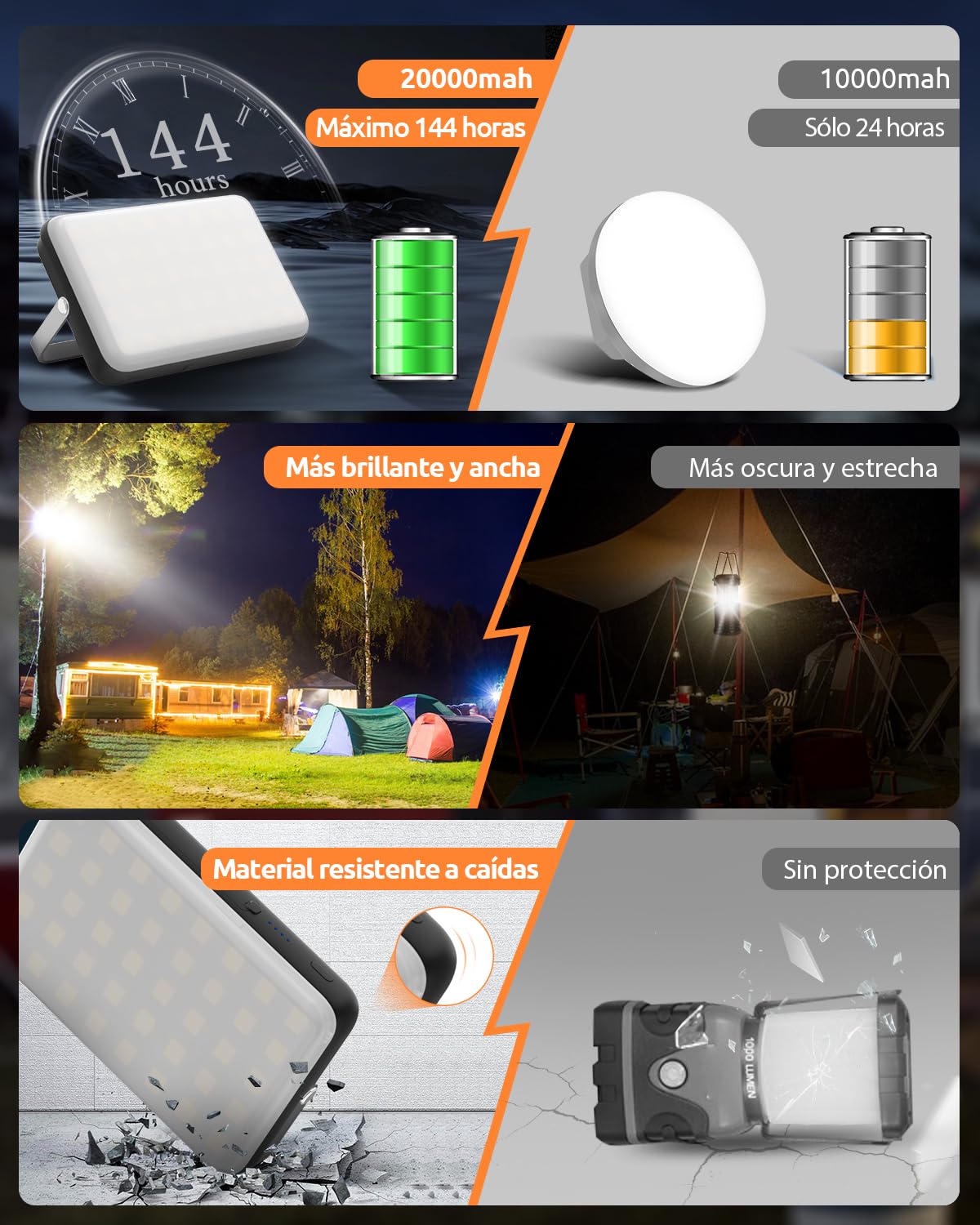 Eventek Lampara Camping 4000LM, 20000mAh Lampara Camping Recargable | 4 Modos IPX5 Impermeable Luz Camping Más de 144 Horas de Duración de La Batería para Camping, Emergencia