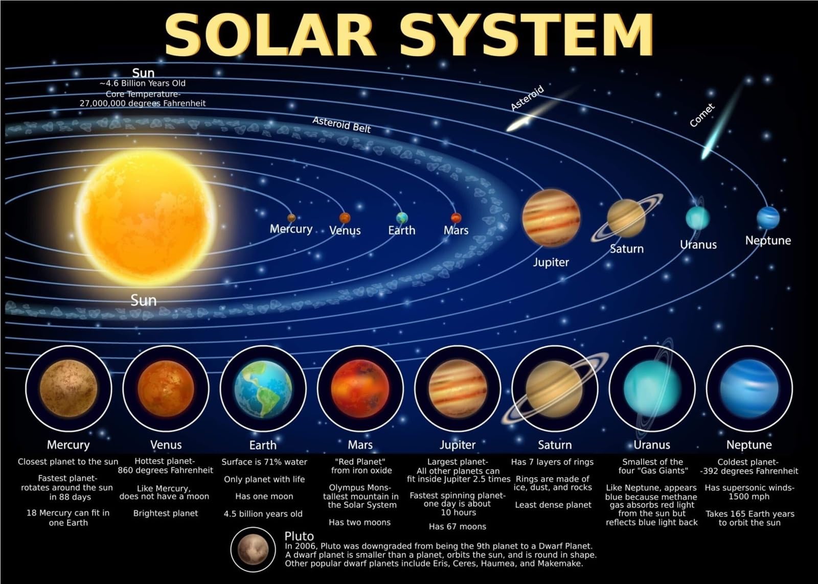 XGINERFEX Educational Solar System Poster - Planets Wall Chart for Learning, Space Themed Classroom Decor, Back to School & Homeschool Supplies(Framed,08x12inch(20x30cm))