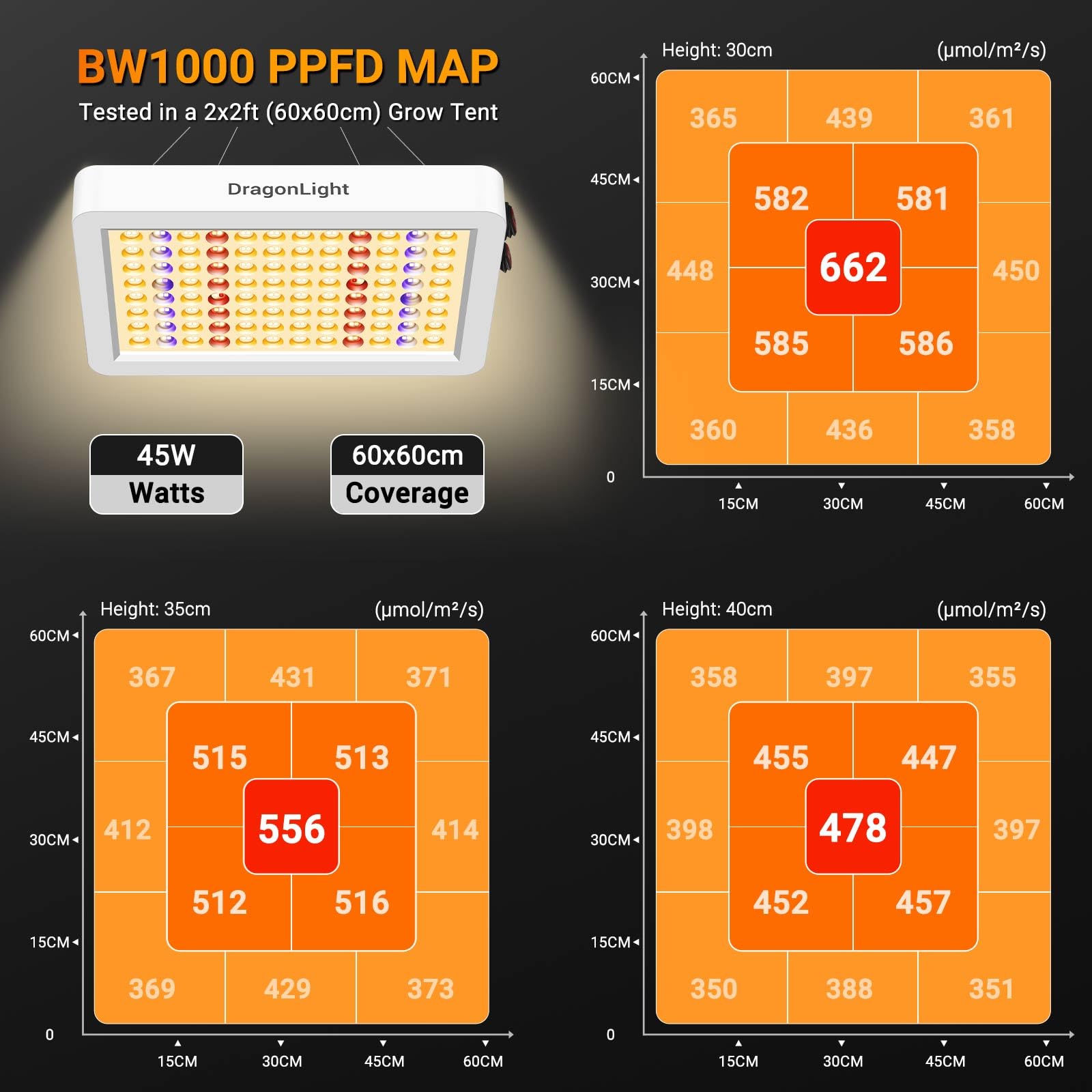 DragonLight Neueste BW1000 Pflanzenlampe LED Vollspektrum mit UV IR, Doppelchips LED Grow Lampe mit 3-Meter-Kabel für Gewächshaus und Zimmerpflanzen Gemüse und Blumenanbau