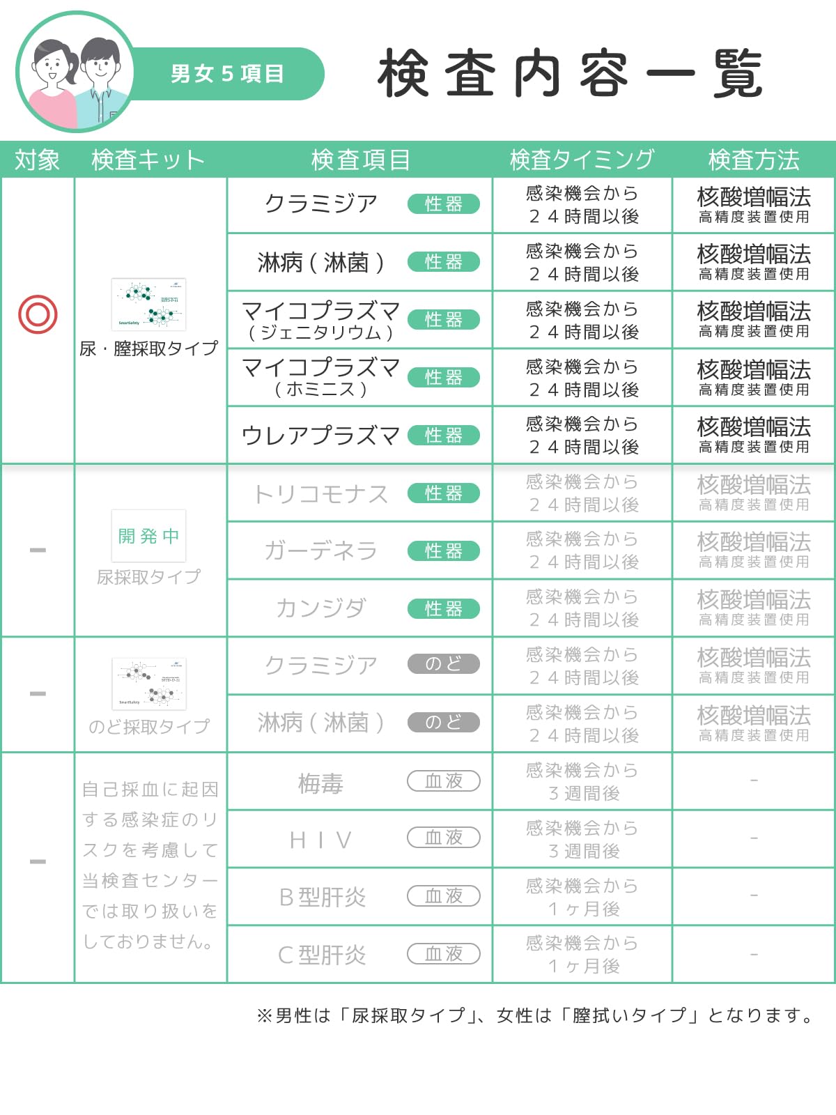 Amazon | 【SmartSafety】5項目 男女 性病検査キット サンアン