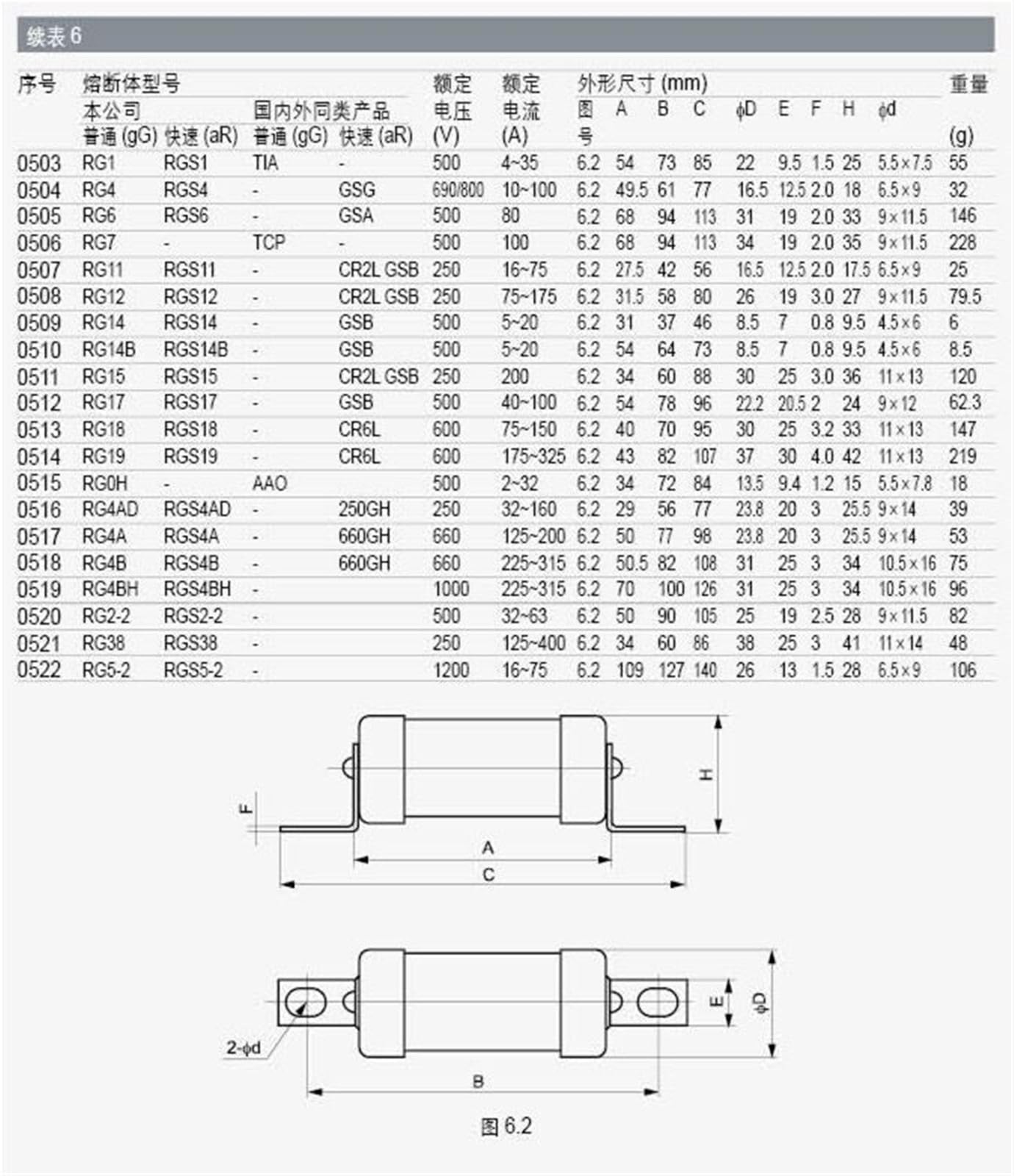 380/660/690/700/800/1000V RGS4 2A 63A 125A Zabezpieczenie przed przeciążeniem Elektroniczny Obwód Elektryczny Wkręt Ceramiczny Łącznik Bezpiecznik Działanie (10A, 380V)