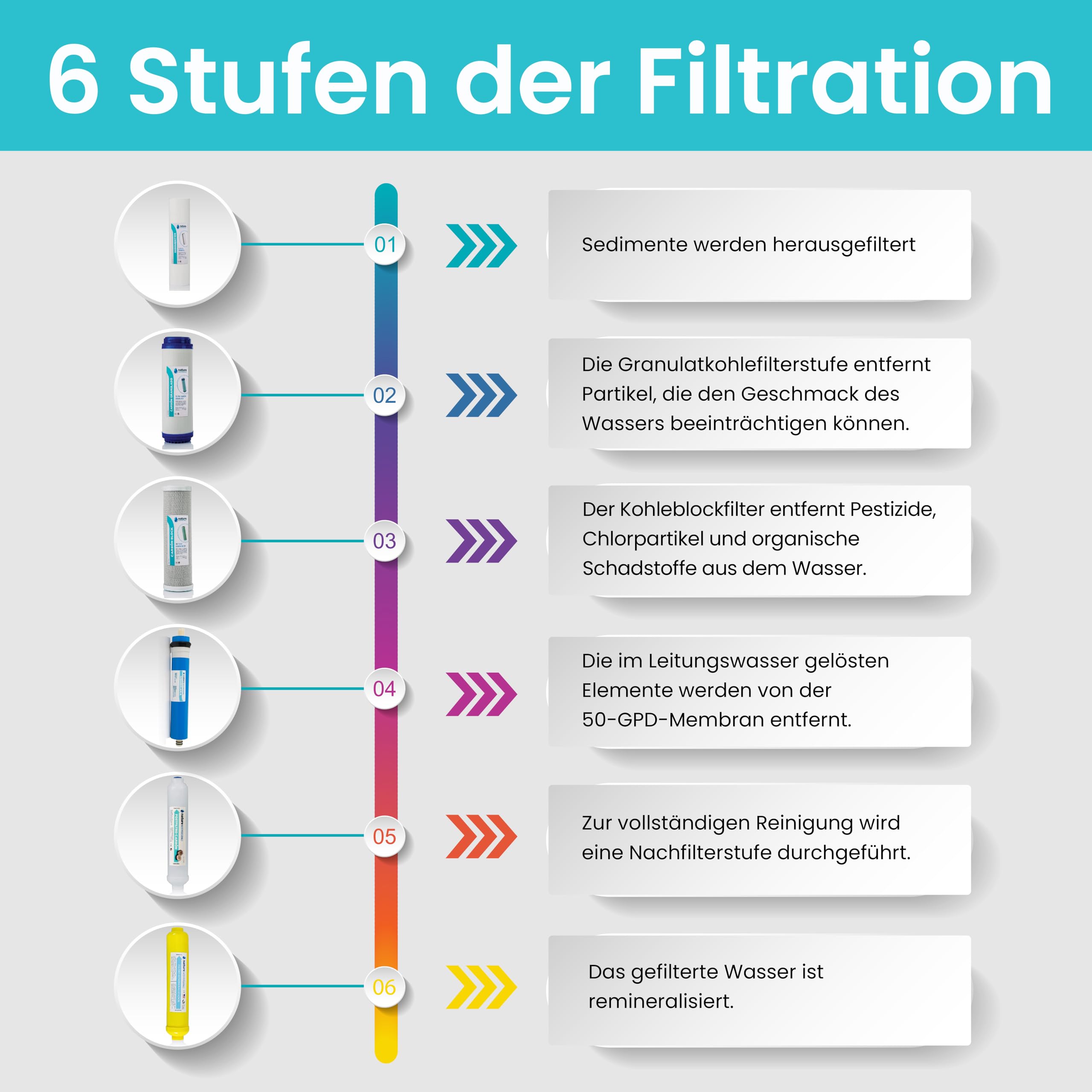 NATURE WATER PROFESSIONALS Umkehrosmose-Ausrüstung – 6-stufiges Osmose-Set – 5 l Fassungsvermögen – inklusive Vontron 50 GPD-Membran, Pumpe und Filter