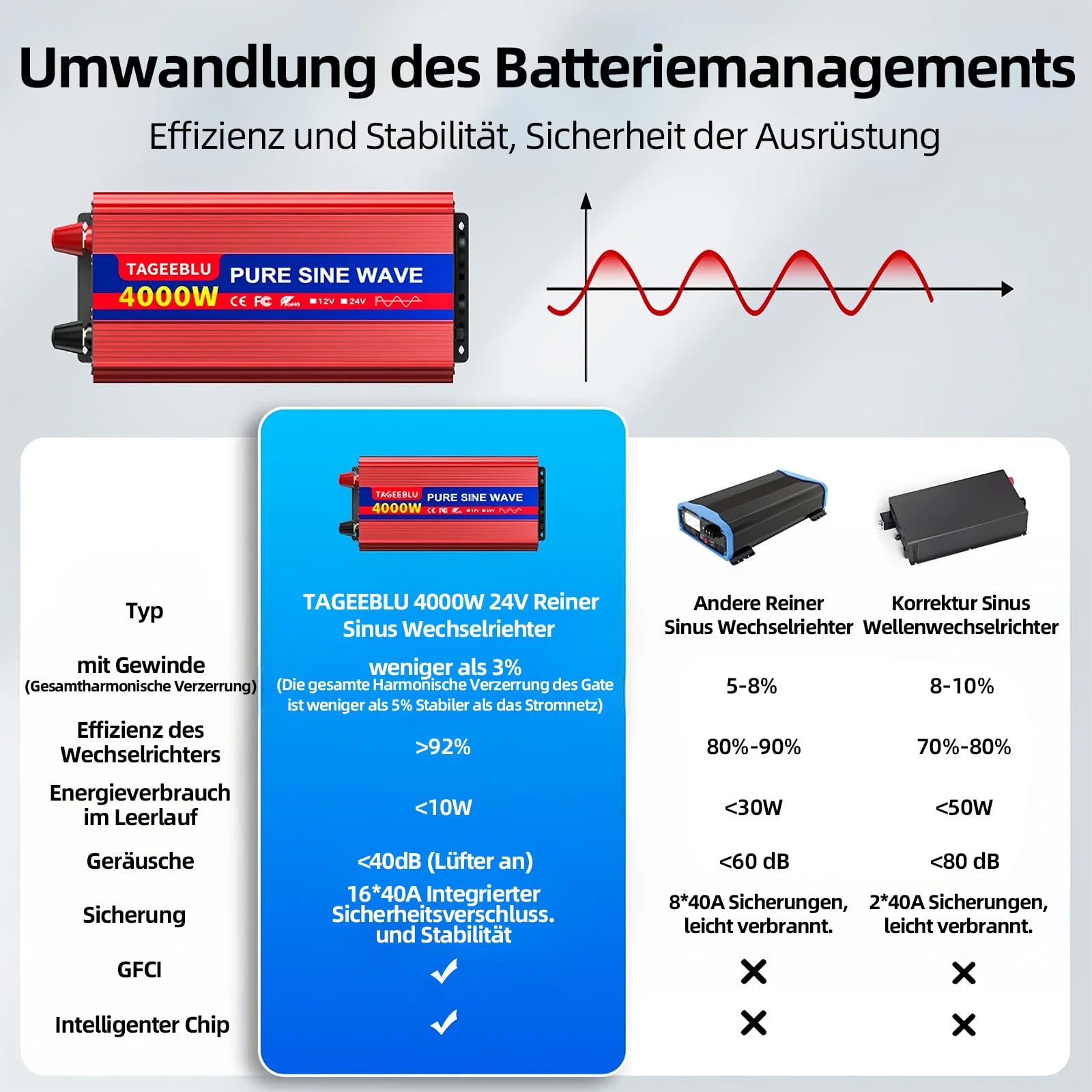 4000W 24V wechselrichter 24V auf 230V Reiner Sinus, spannungswandler 24v 230v, Wechselrichter für Fahrzeuge mit Alligatorclip, 2 EU Steckdose und LCD Bildschirm