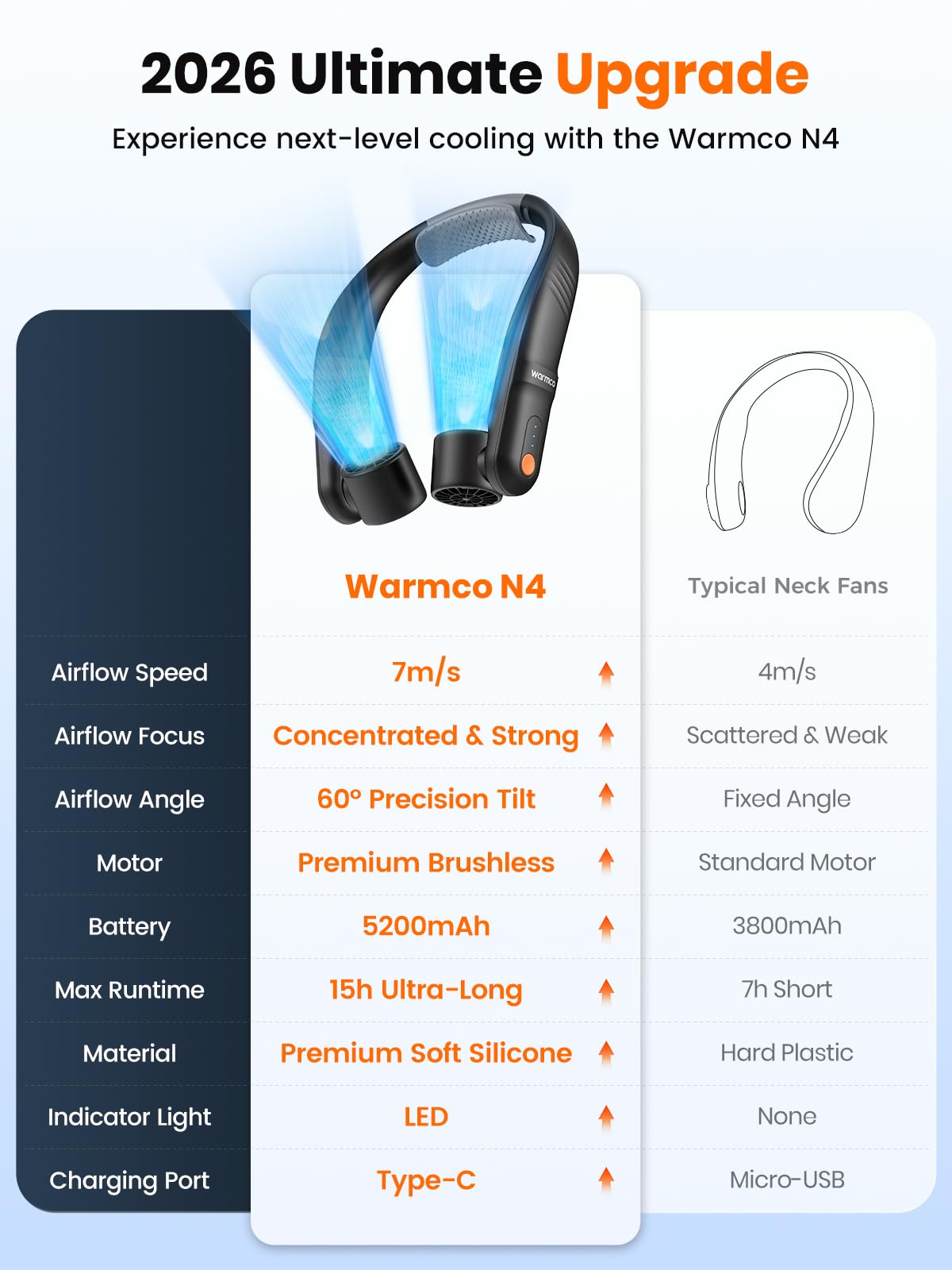 Warmco Ventilateur de cou portable, 5200 mAh, rechargeable, ventilateur mains libres avec flux d'air puissant, 3 vitesses, ventilateur de refroidissement à double tête pour voyage, extérieur, camping