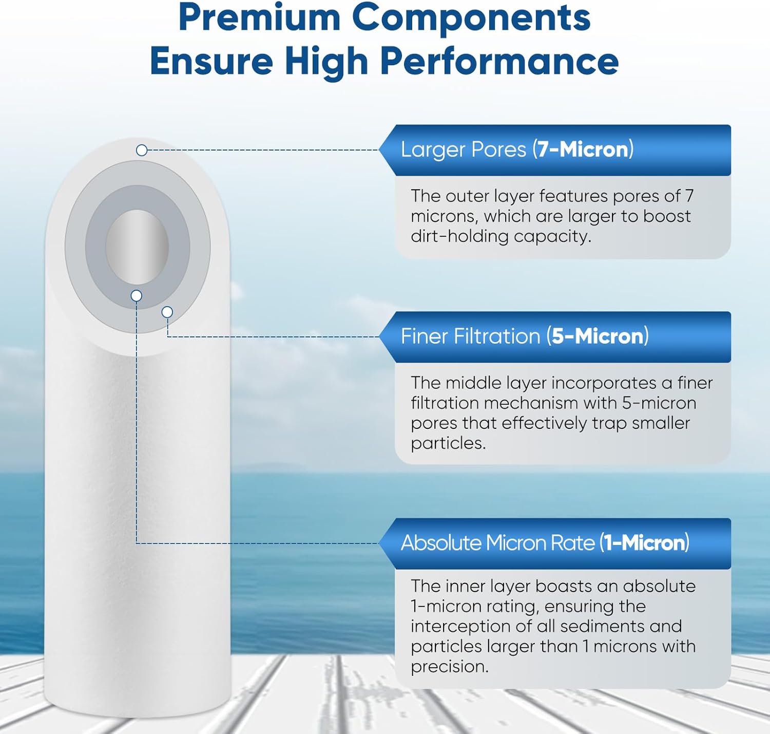 PUREPLUS 1 Micron 10" x 2.5" Whole House Sediment Home Water Filter Cartridge Replacement for Any 10 inch RO Unit, Culligan P5, Aqua-Pure AP110, Dupont WFPFC5002, CFS10, WHKF-G05, 6Pack