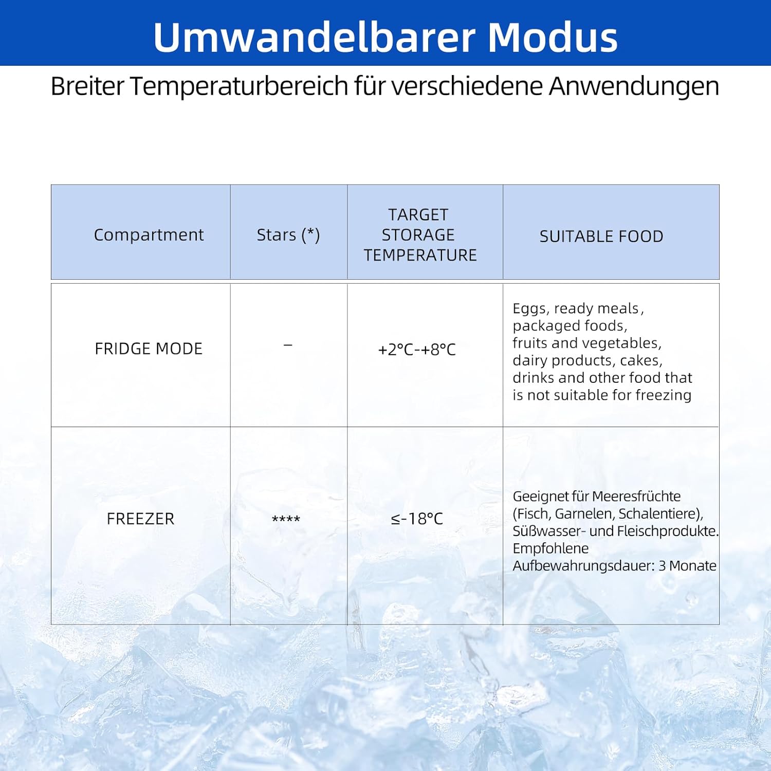 Table showing convertible modes for fridge and freezer with temperature and food types
