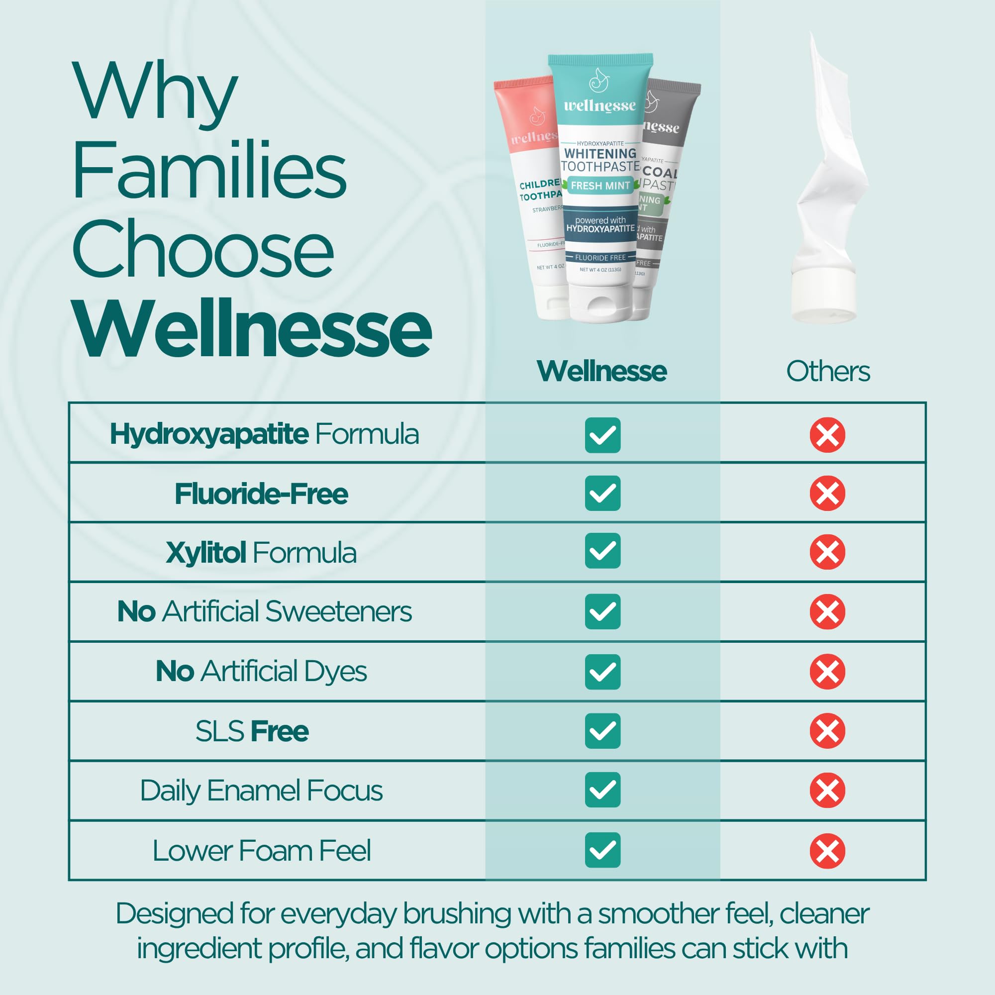 Wellnesse Pasta de dientes de hidroxiapatita para niños, sabor a fresa para niños pequeños y niños, fórmula de xilitol para un cuidado suave del esmalte, blanqueamiento de pasta de dientes, aliento
