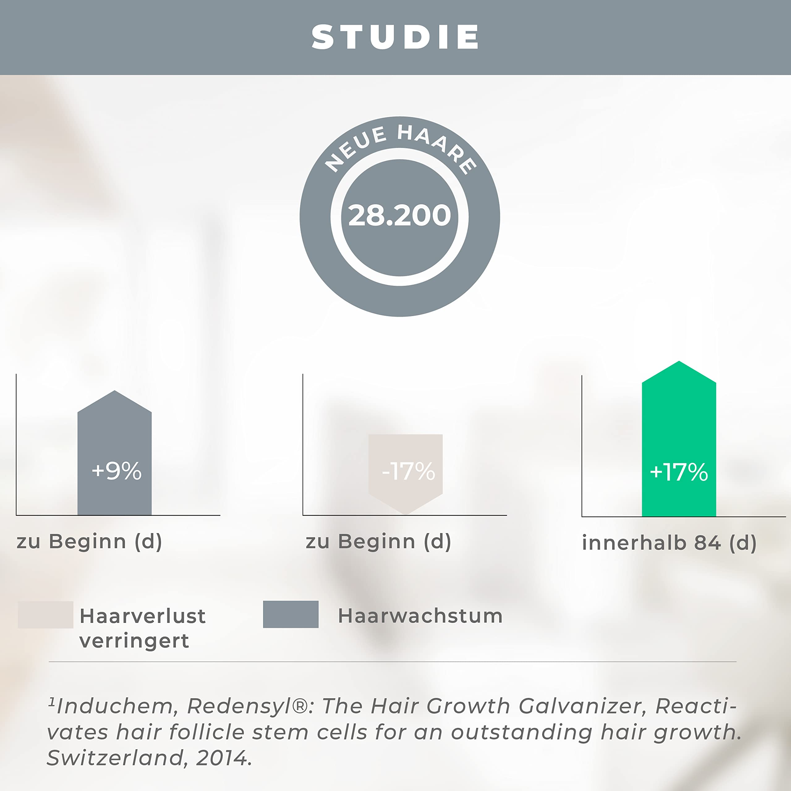 KÖ-HAIR Circulation Tonic mit 2% Redensyl gegen Haarausfall | Zur Haarverdichtung | Anti-Haarausfall Mittel mit Koffein | Unisex | 250 ml