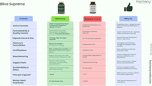Miniatura 8 de Harmony Nutraceuticals Bilva Supreme - Sinergizado con Gingerina Medicina Ayurvédica para apoyar el sistema digestivo saludable - 120 cápsulas