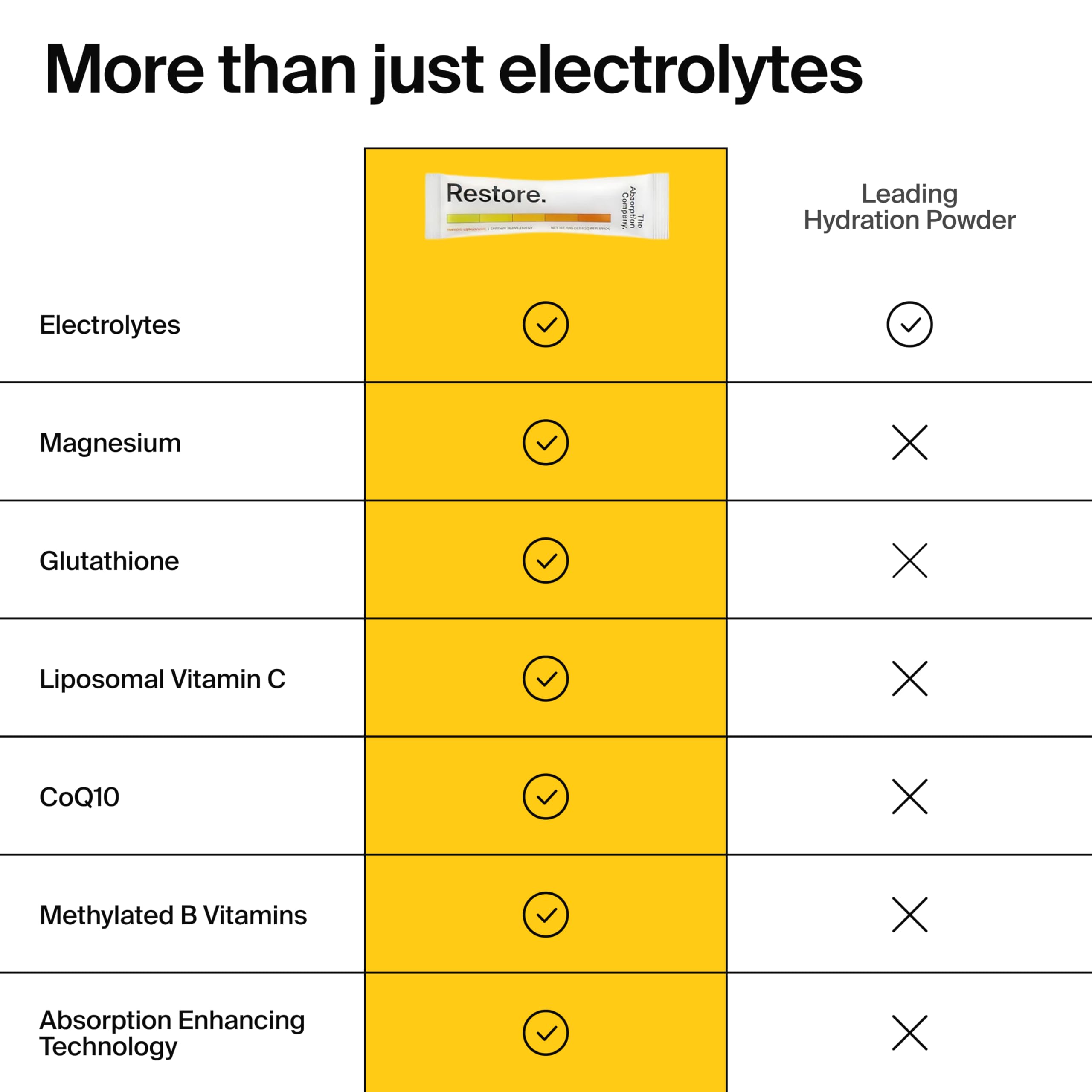 The Absorption Company Restore, Electrolyte Powder Hydration Packs, 14PK — Amazon image 9