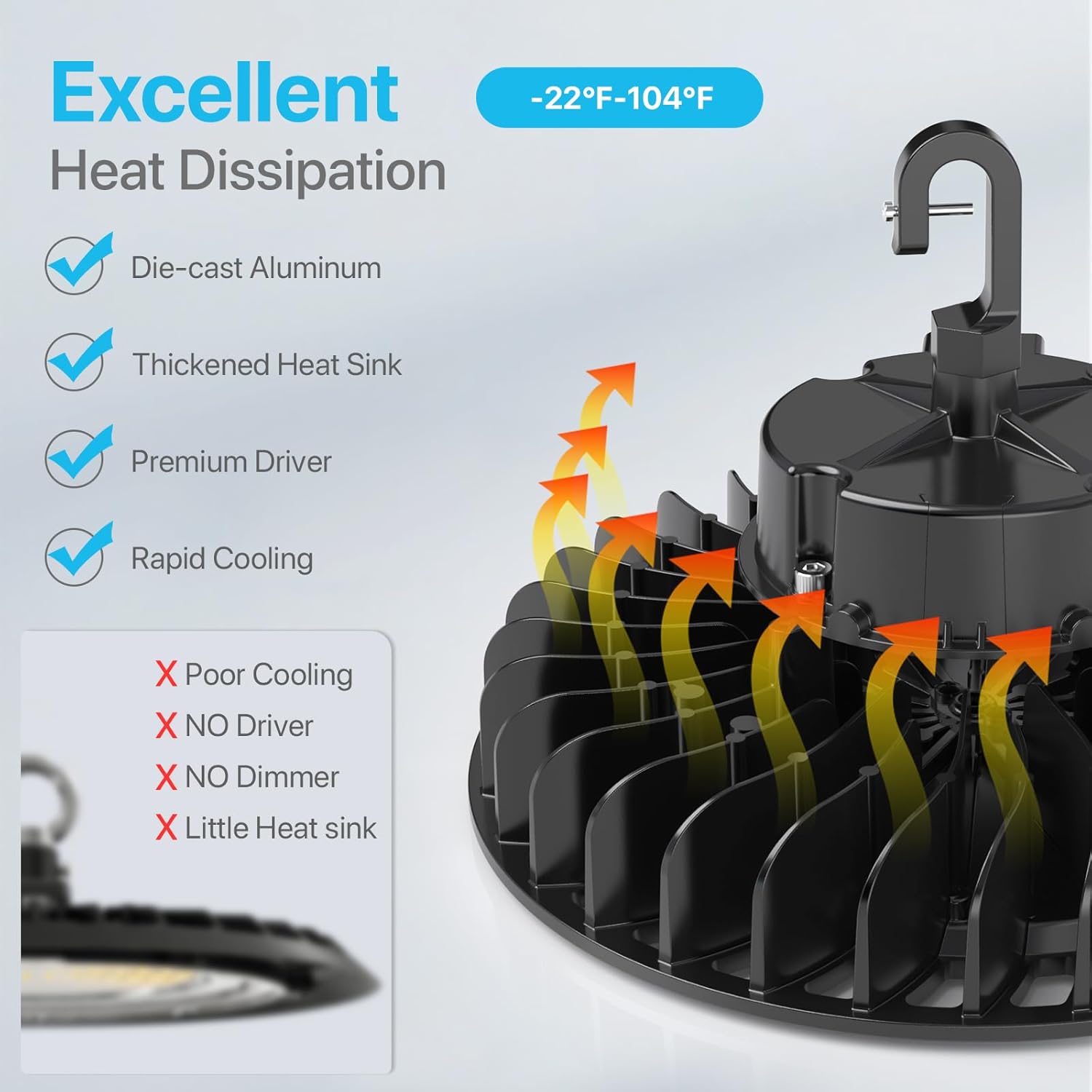 Diagram illustrating excellent heat dissipation in the HYPERLITE LED UFO High Bay Light, highlighting die-cast aluminum, thickened heat sink, premium driver, and rapid cooling.