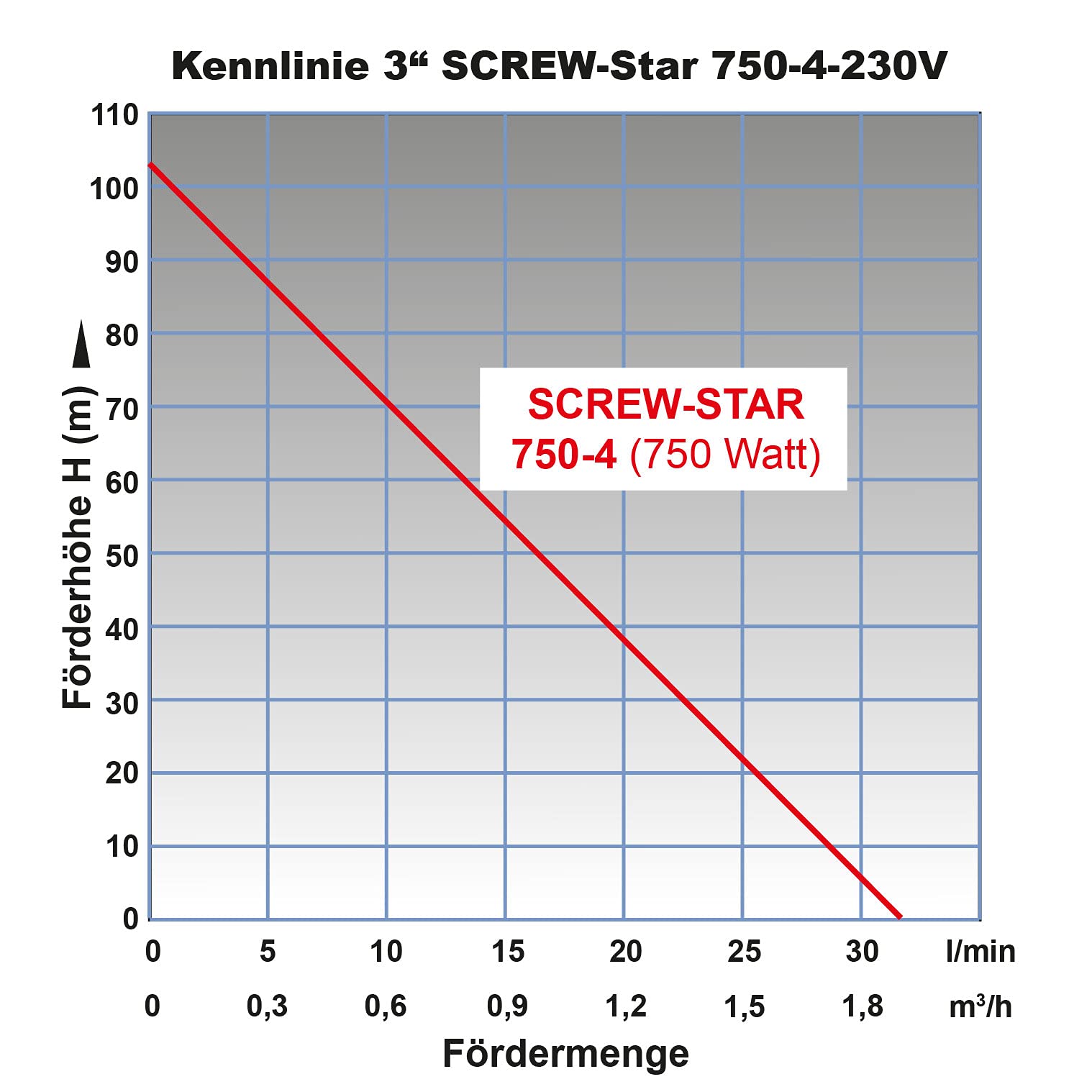 3" 230V TIEFBRUNNENPUMPE 750W 10bar Brunnenpumpe sandverträglich Edelstahl | Energiesparend bis 2.000 l/h Fördermenge