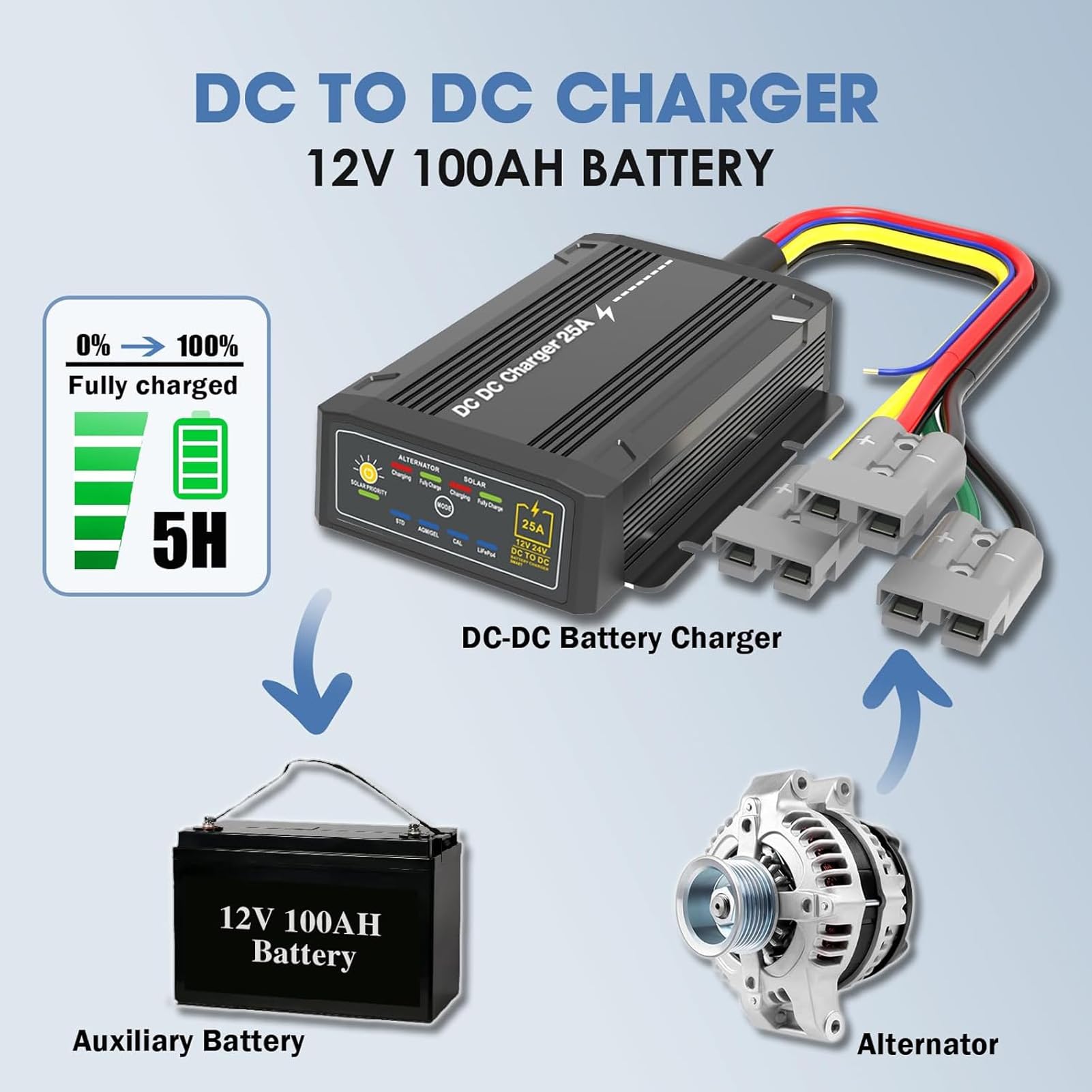 FTVOGUE Cargador de Batería CC a CC 25A MPPT Entrada Dual Solar | Aleación de aluminio, entrada solar MPPT, uso marino RV, compatibilidad Gel AGM LFP, resistencia al agua IP68, control de 3