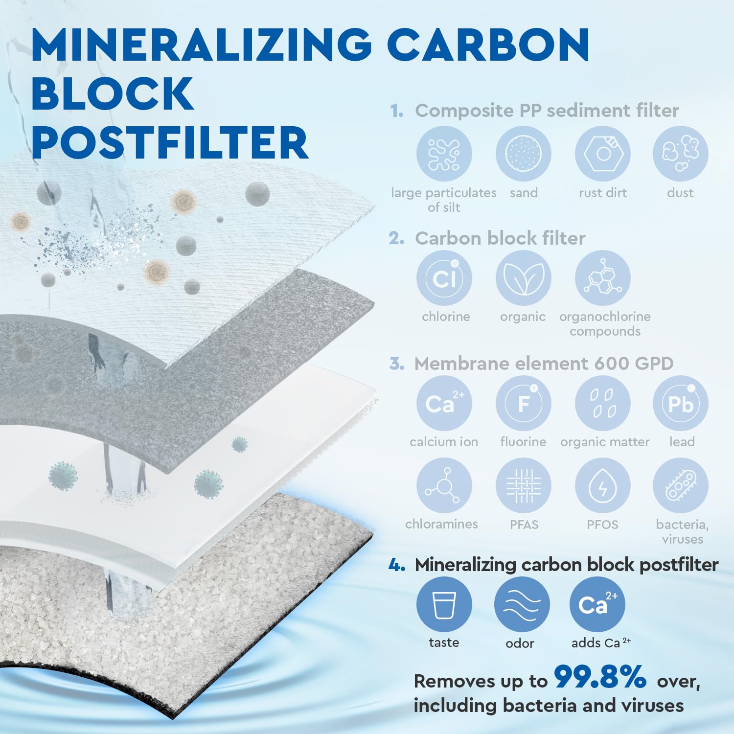 Ecosoft MCB - Filtro al carbone e mineralizzazione per osmosi inversa, compatibile con CROSS 90 Balance | Migliora il gusto | Aggiunge minerali | Facile installazione | Sostituzione ogni 12 mesi