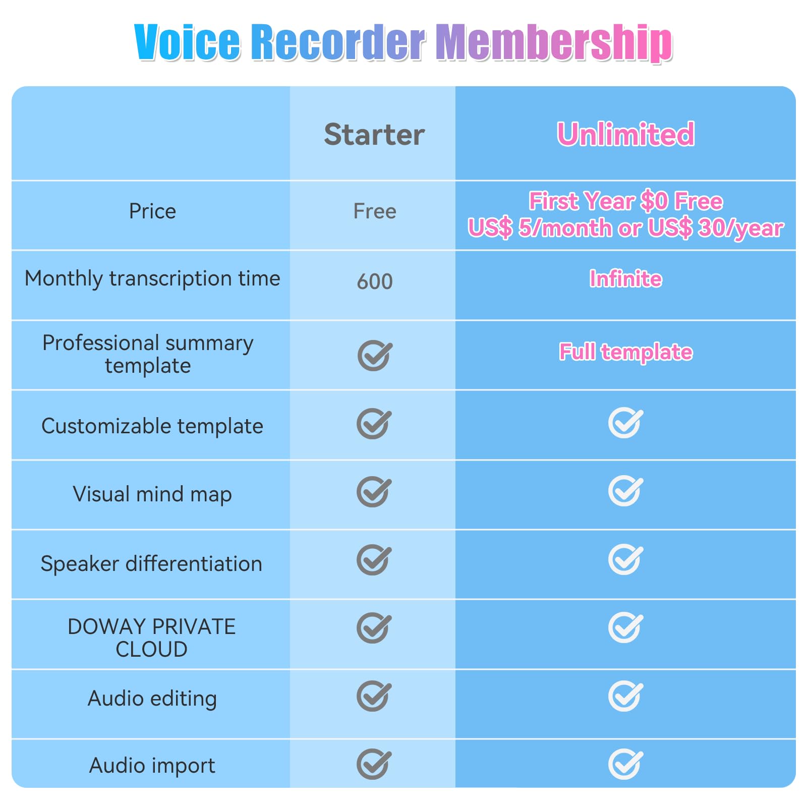 Registratore Vocale AI Tascabile 118+ Lingue Trascrizione & Traduzione in Tempo Reale 64GB Registratore Audio Digitale con Convertitore Testo Sintesi Intelligente per Appunti Riunioni