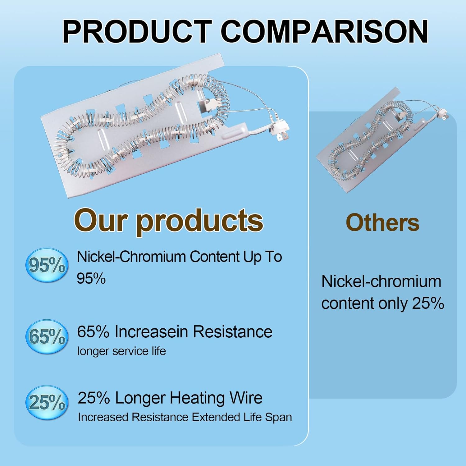 Heating Element Kit for Whirlpool (Cabrio) Dryer WED8000DW4, WED7500GC0/W0, WED5605MW0, GEW9200LW1/0/2, WED5100HW3/1/0, WED8500DC4, WED5500XW0/1, WED5620HW2/1/0, WED5600XW0, WED5100HC1 Replacement