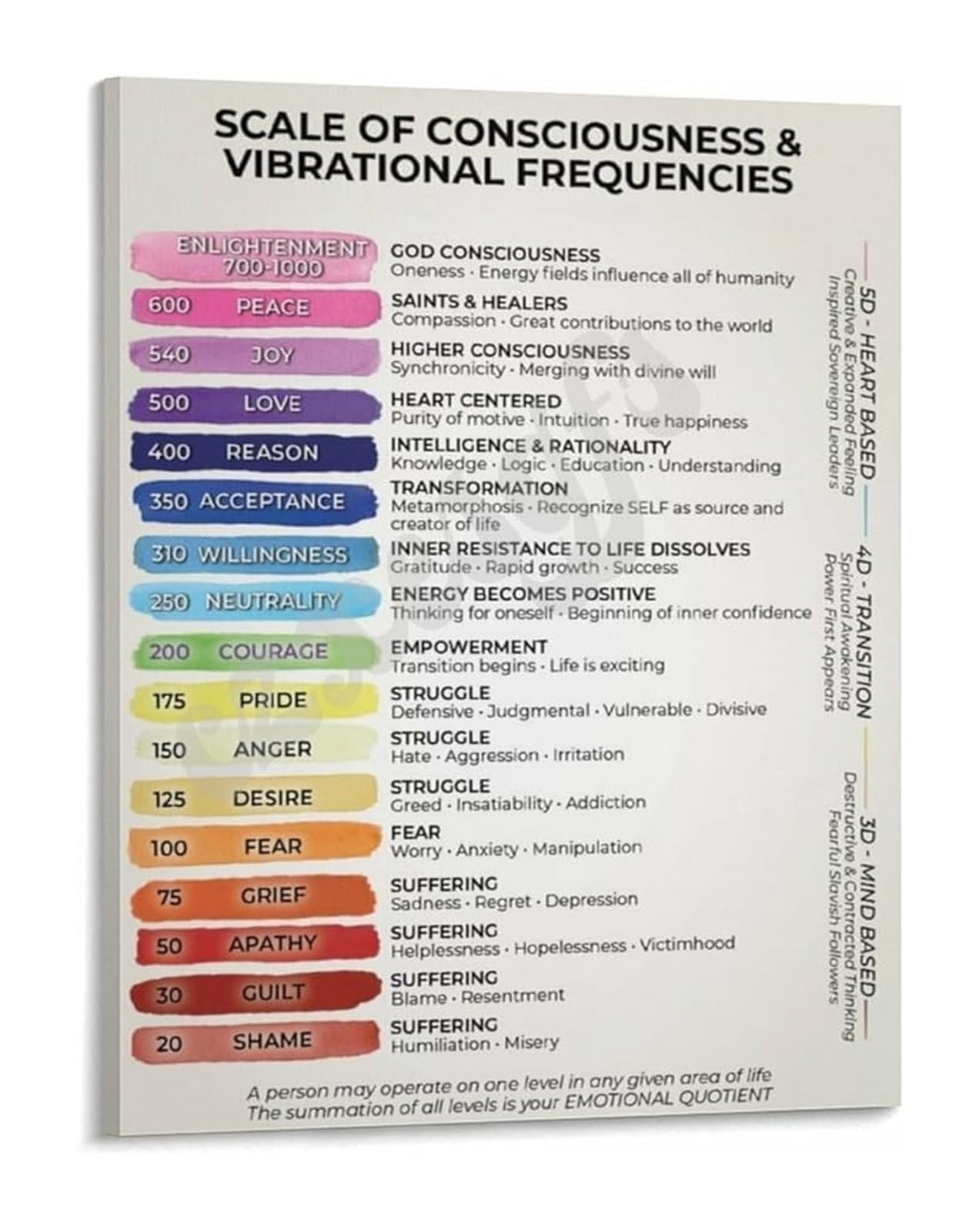 MQXFCZUX Mindfulness and Alignment Chart Metal Tin Sign Consciousness Frequency Guide Retro Educational Poster for Yoga Studio Home (8 X 12 inch)