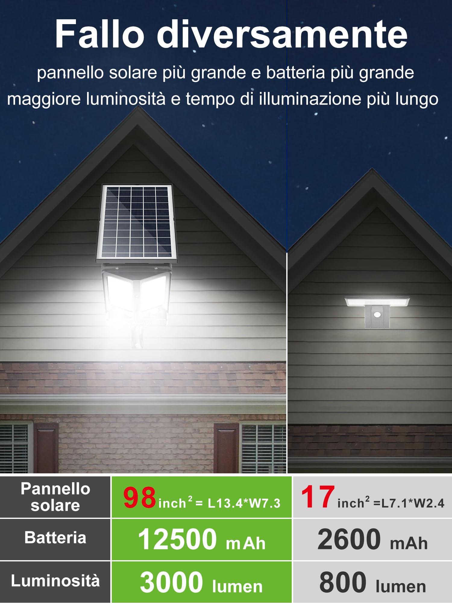 INTELAMP Faretto LED da Esterno Solare,12500mAh Faro Con Pannello Solare, IP65 Impermeabile Lampione con Sensore di Movimento, 3000LM/6500K Luci da Esterno per Giardino, Terrazza, Garage