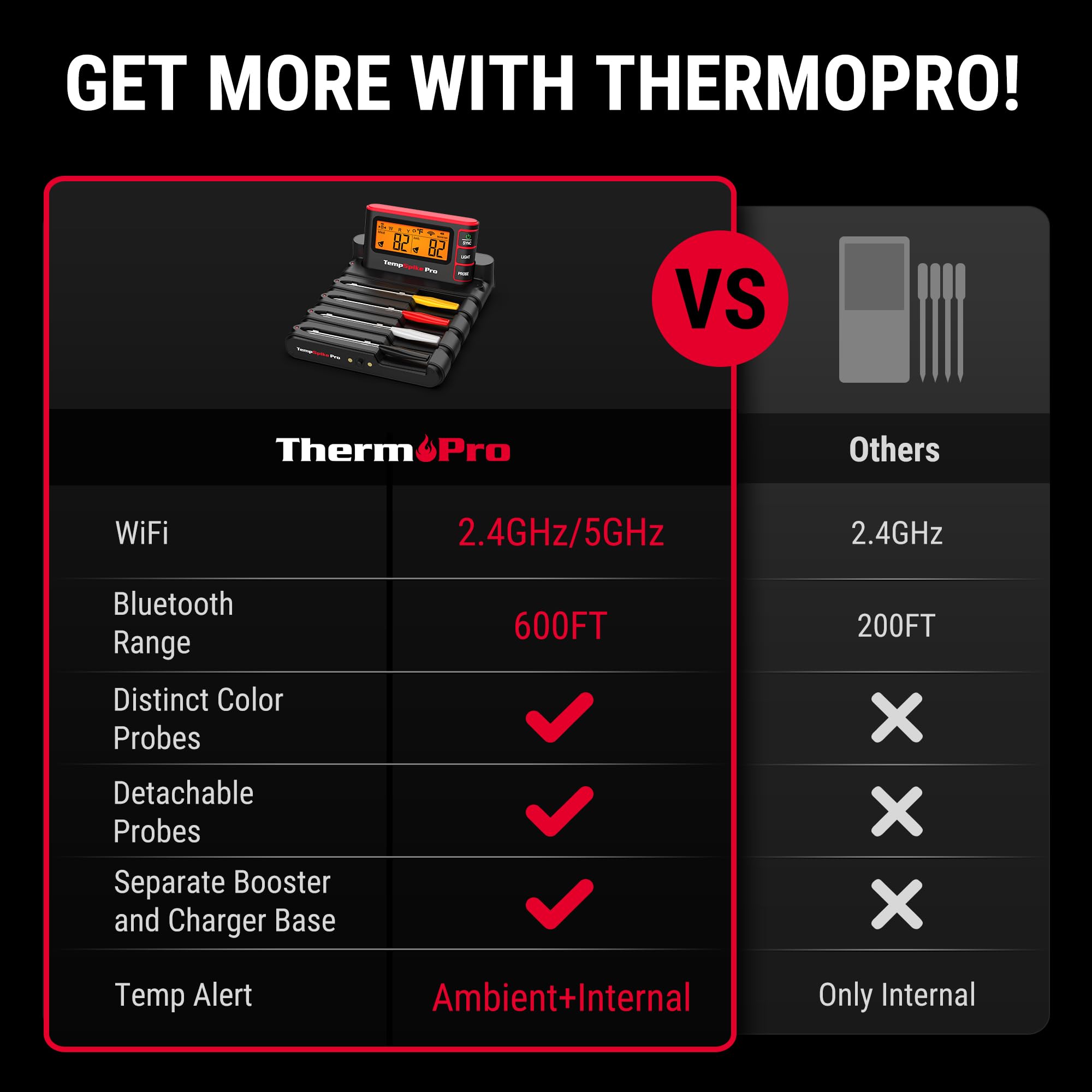 TempSpike Termometro per carne digitale senza fili con app, Wifi e Bluetooth, termometro per barbecue ad alta precisione, sonde impermeabili e resistenti al calore, base ricaricabile
