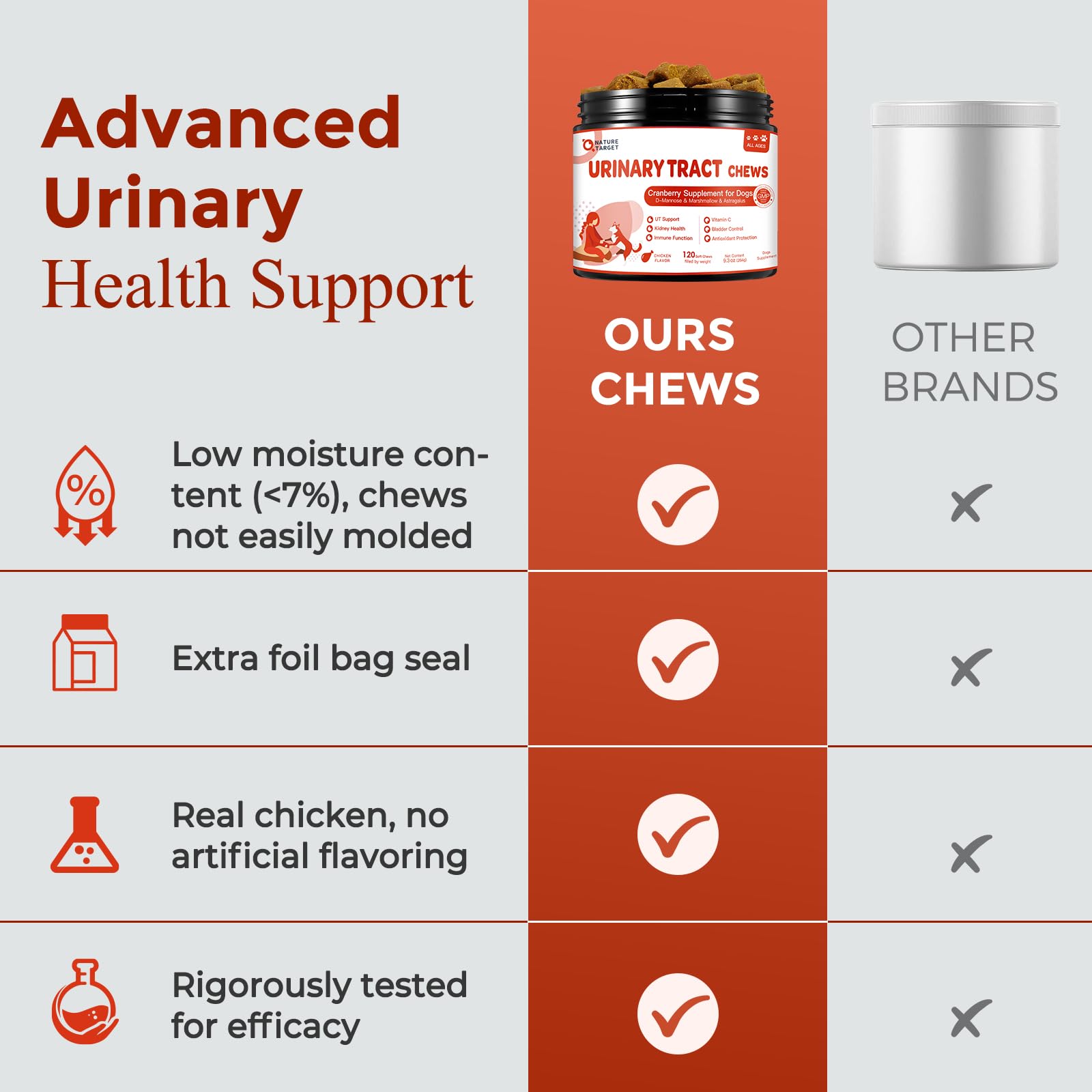 NATURE TARGET Dog UTI Treatment, Cranberry Supplement for Dogs 120 Chews — Amazon image 4