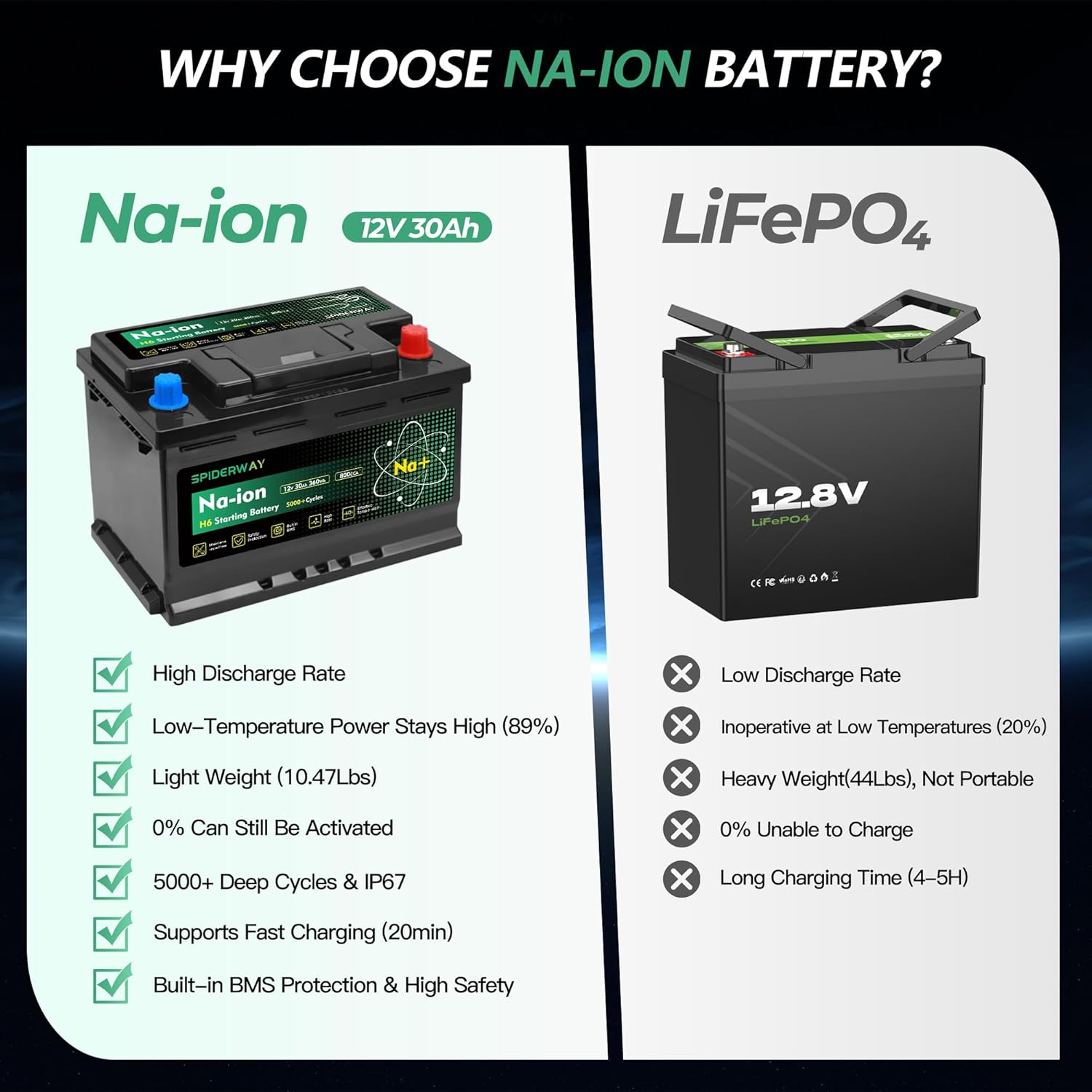 BCI Group 48 Car Battery, Innovative 12V 30Ah Na-ion H6 Start Automotive Battery, 800CCA, 120RC, Maintenance Free, Buit in BMS, High Safety, Exceptional Low-Temperature Performance, 60 Months Warranty