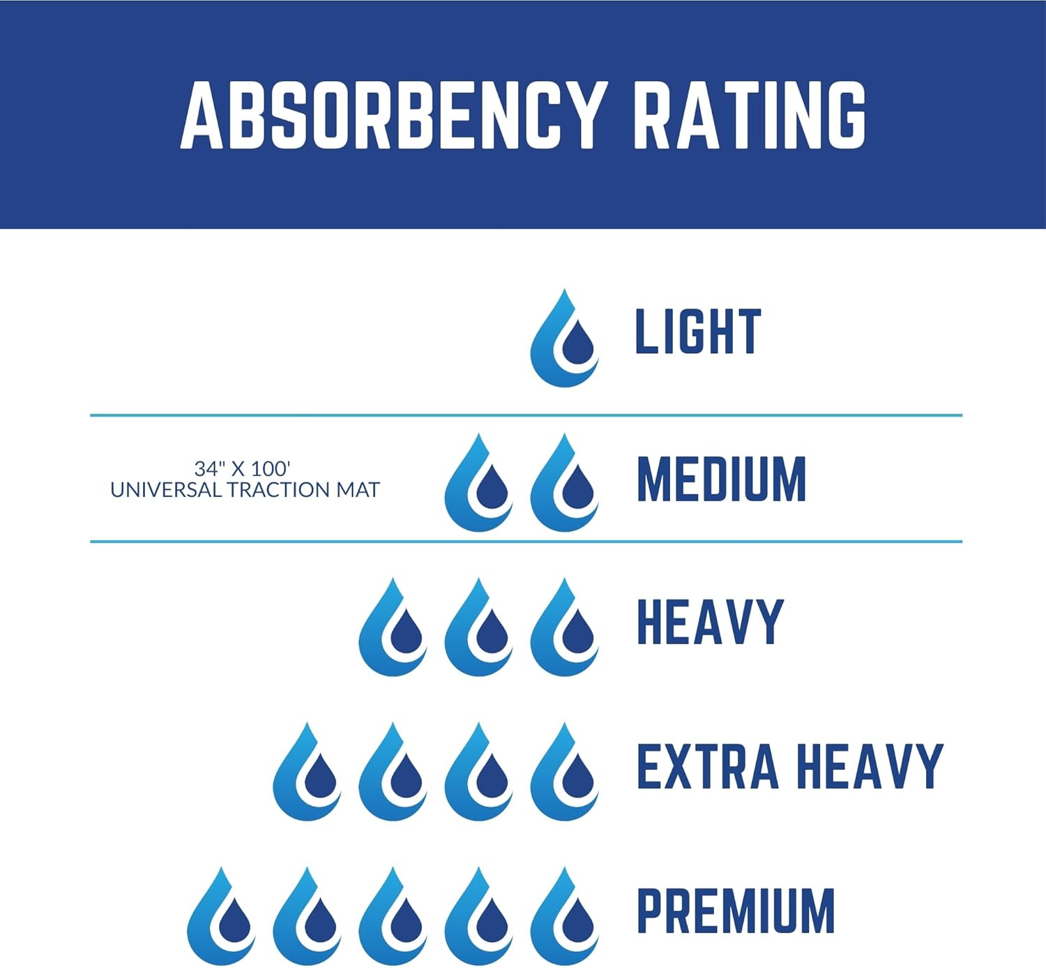 Spilfyter Universal Absorbent Traction Mat with Cling Technology | 34" x 100' | 1 Roll | Anti-Slip, Durable Walkway Safety Solution – Absorbs Oil & Water-Based Fluids | STM-9700
