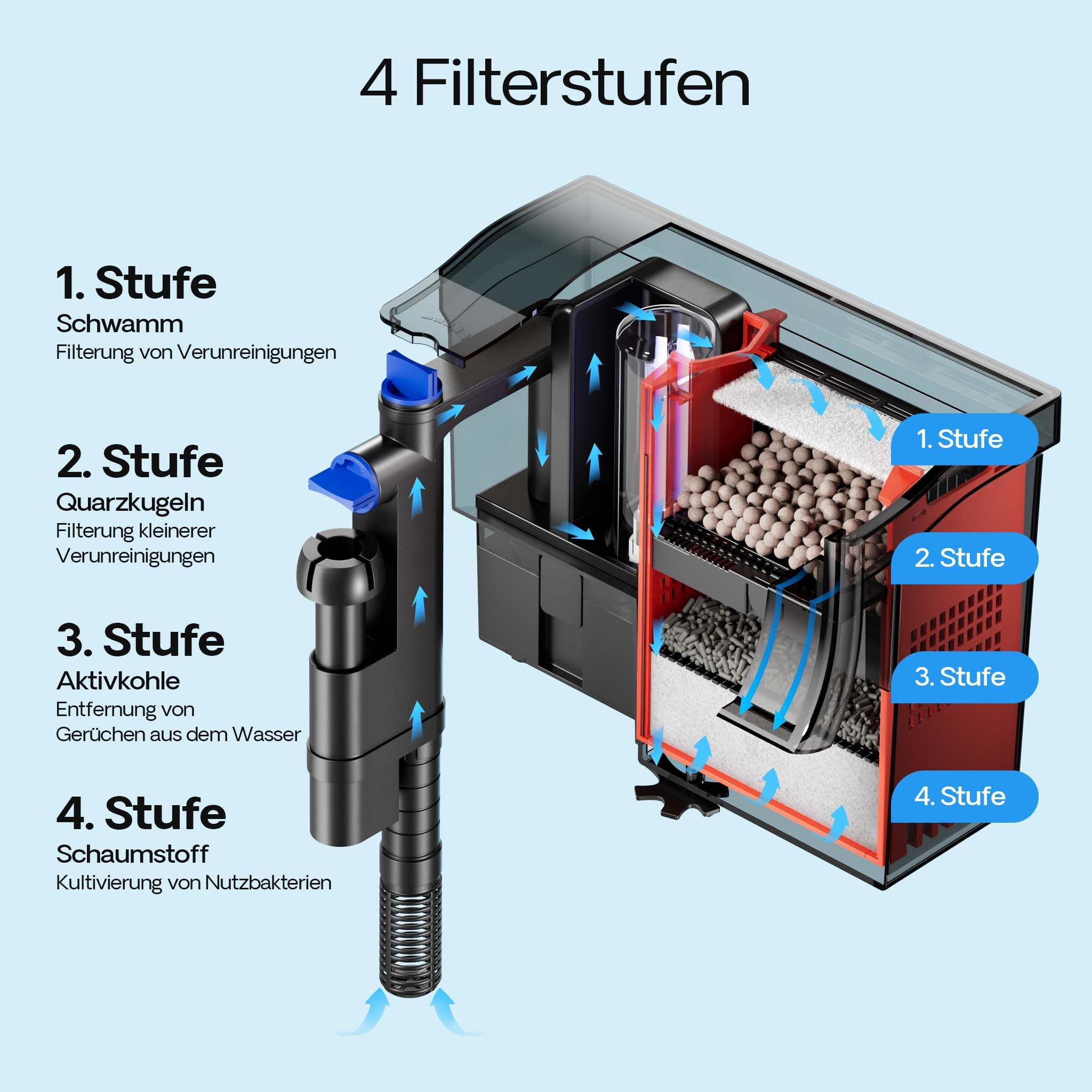 SunSun CBG-800 Hang On Filter mit UVc-Lampe, Anhängefilter 800 l/h für Aquarien bis 190 L