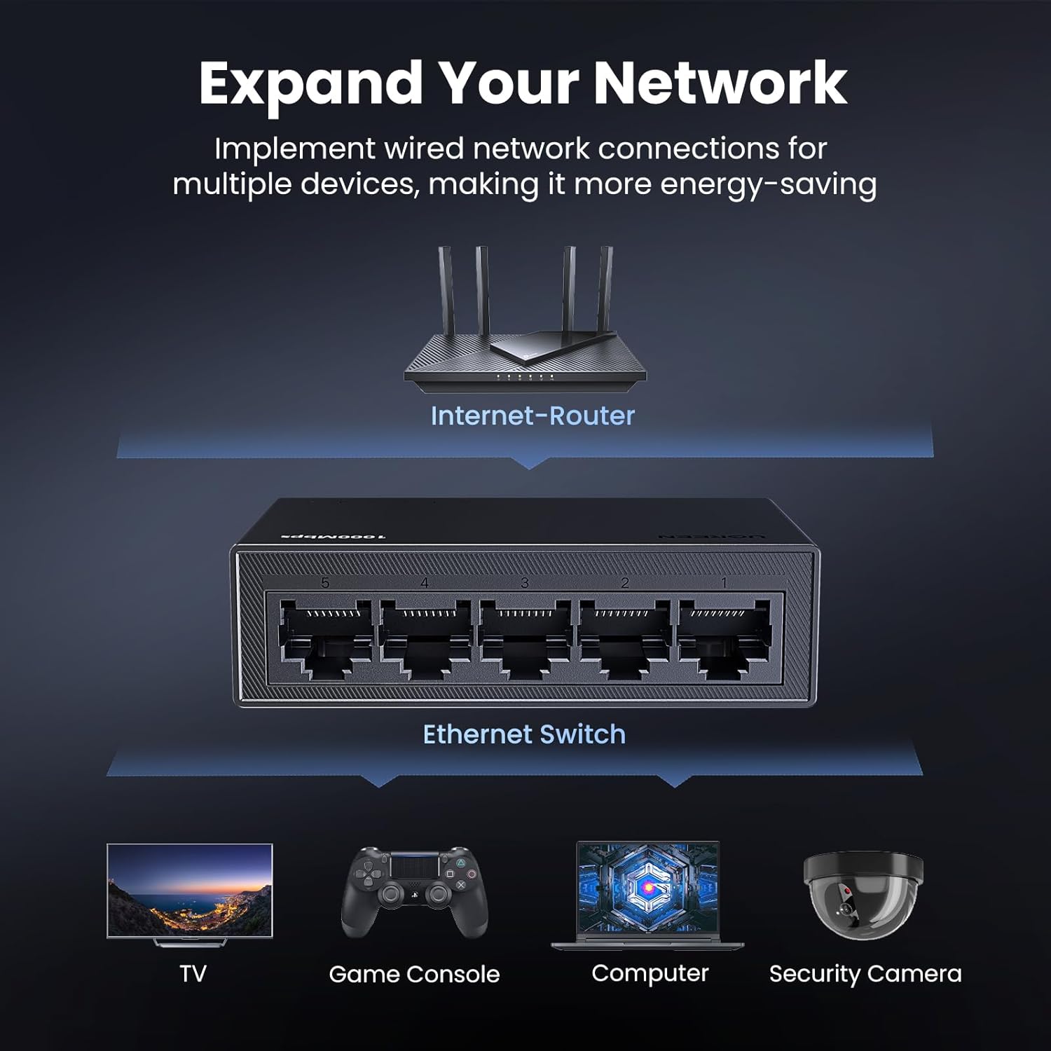 UGREEN Ethernet Switch, 5 Port Gigabit Ethernet Splitter, Plug & Play, Wall Mount & Desktop Network Switch Hub, Unmanaged, Compact, with LED, Fanless Quiet, for Internet Cable, Laptop, Router, NAS 3 717C2E+EOSL. AC SL1500