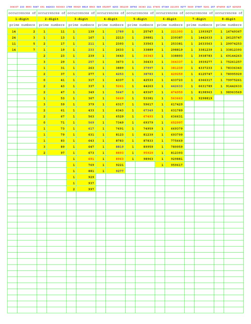 Prime Number Search: PNS058 (Numbers Primer than Prime)