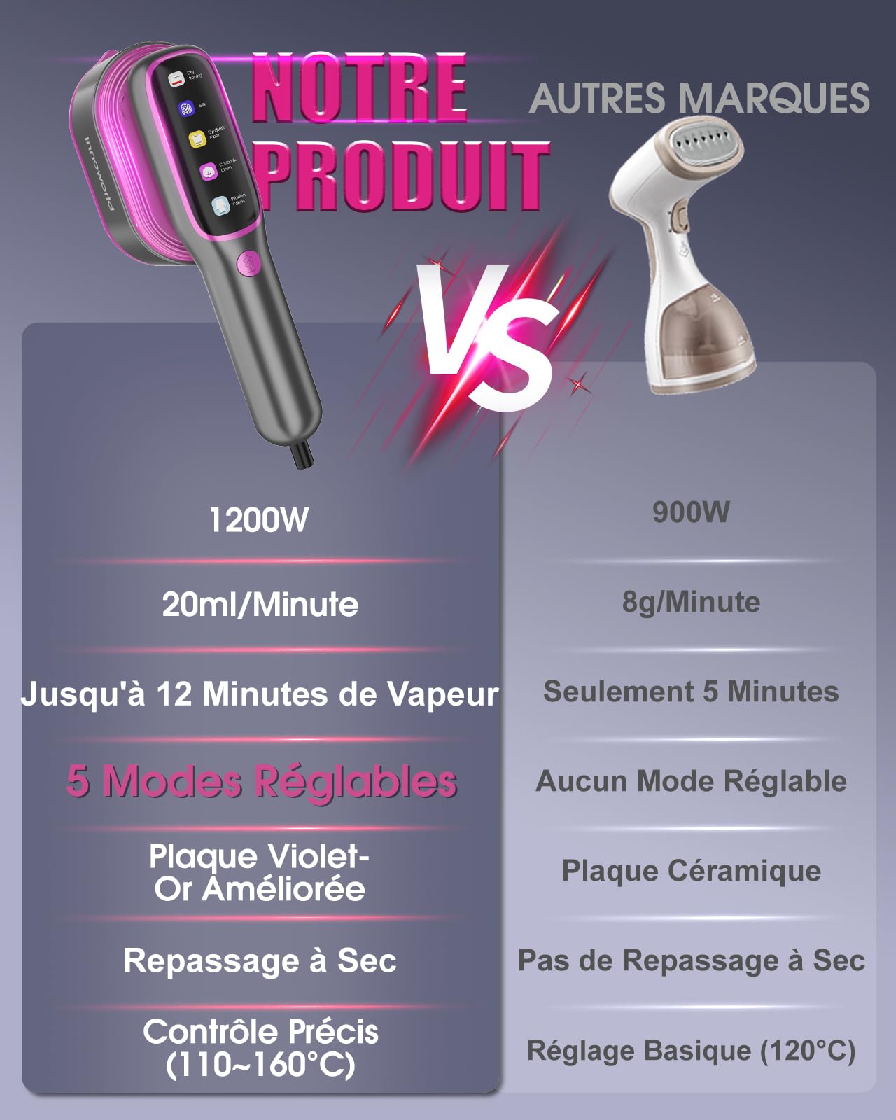 Défroisseur Vapeur de Voyage,1200W,20ml/min de Vapeur,Chauffage Express 15s, Autonomie 12 Min, 5 Modes,Grand Réservoir D'eau de 110 ml,Fer à Vapeur 2-en-1 pour Maison et Déplacements(Violet)