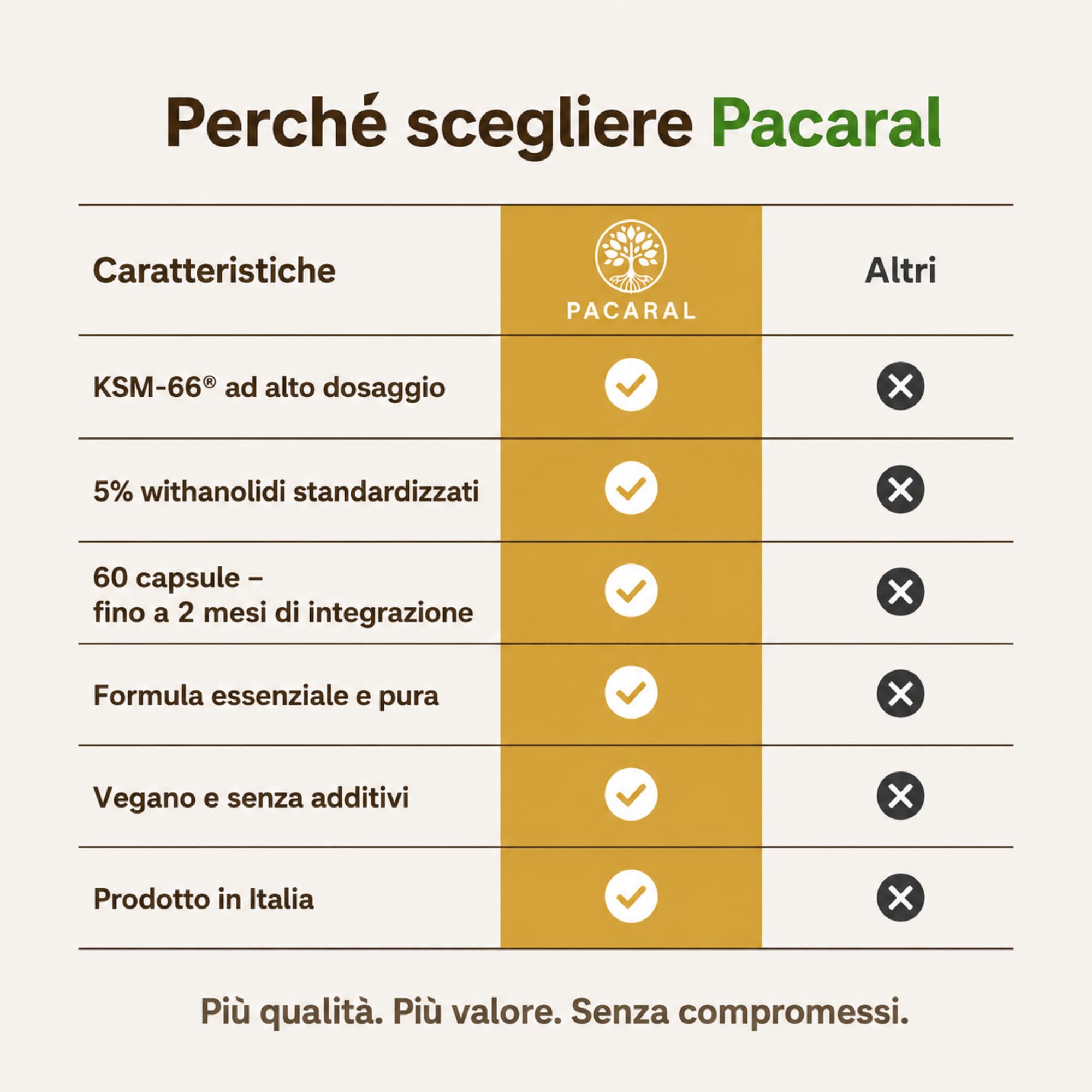 Ashwagandha KSM-66 Alto Dosaggio Pura - 180 Capsule Vegane fino a 6 Mesi di Scorta, Integratore 5% Withanolidi – Stress, Sonno, Benessere, Withania Somnifera - Prodotto in Italia PACARAL