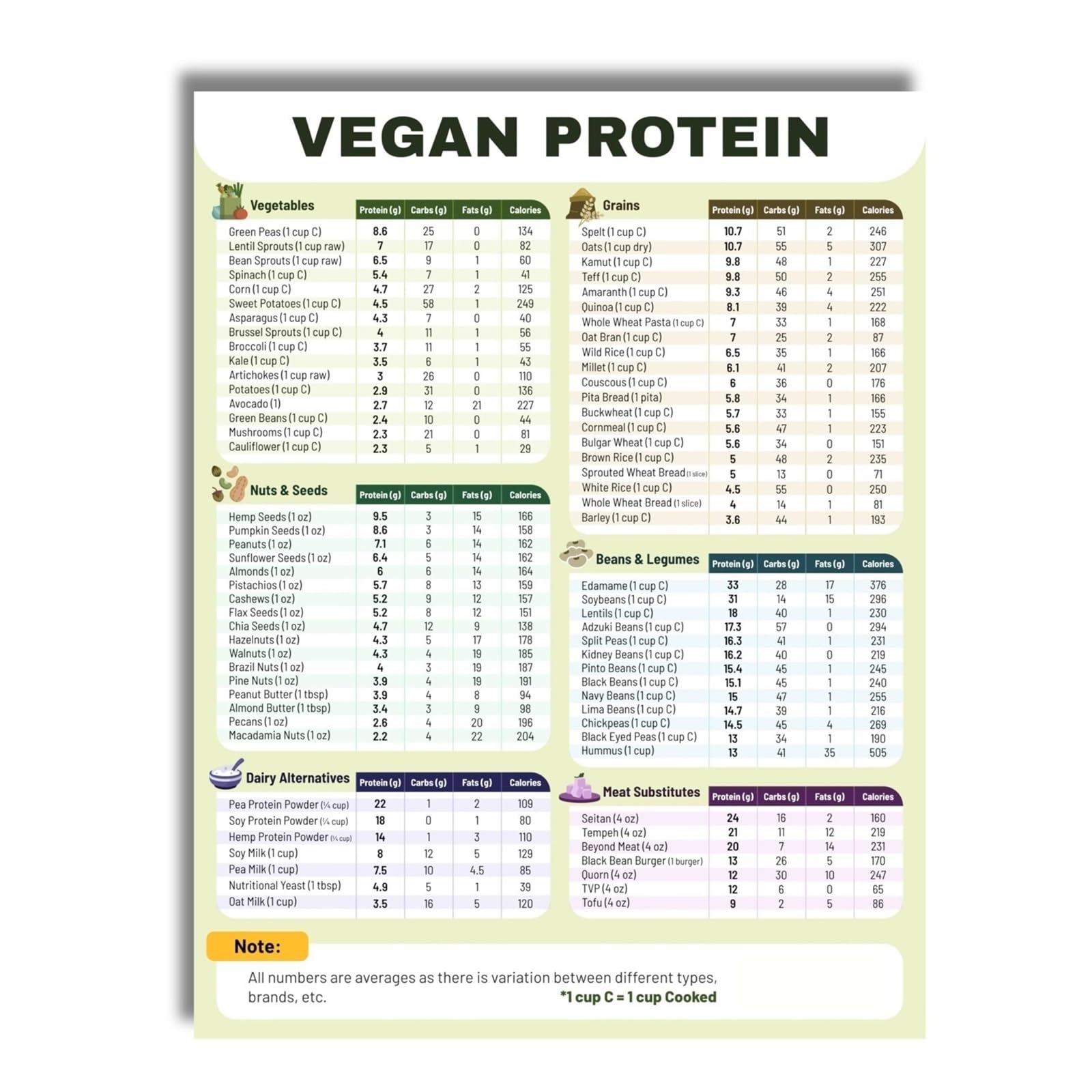 MDBJTCYZN The Complete Vegan Protein Guide Poster, Plant Based Muscle Building & High Protein Diet Chart for Vegetarians, Vegans(Unframed,12x18inch(30x45cm))