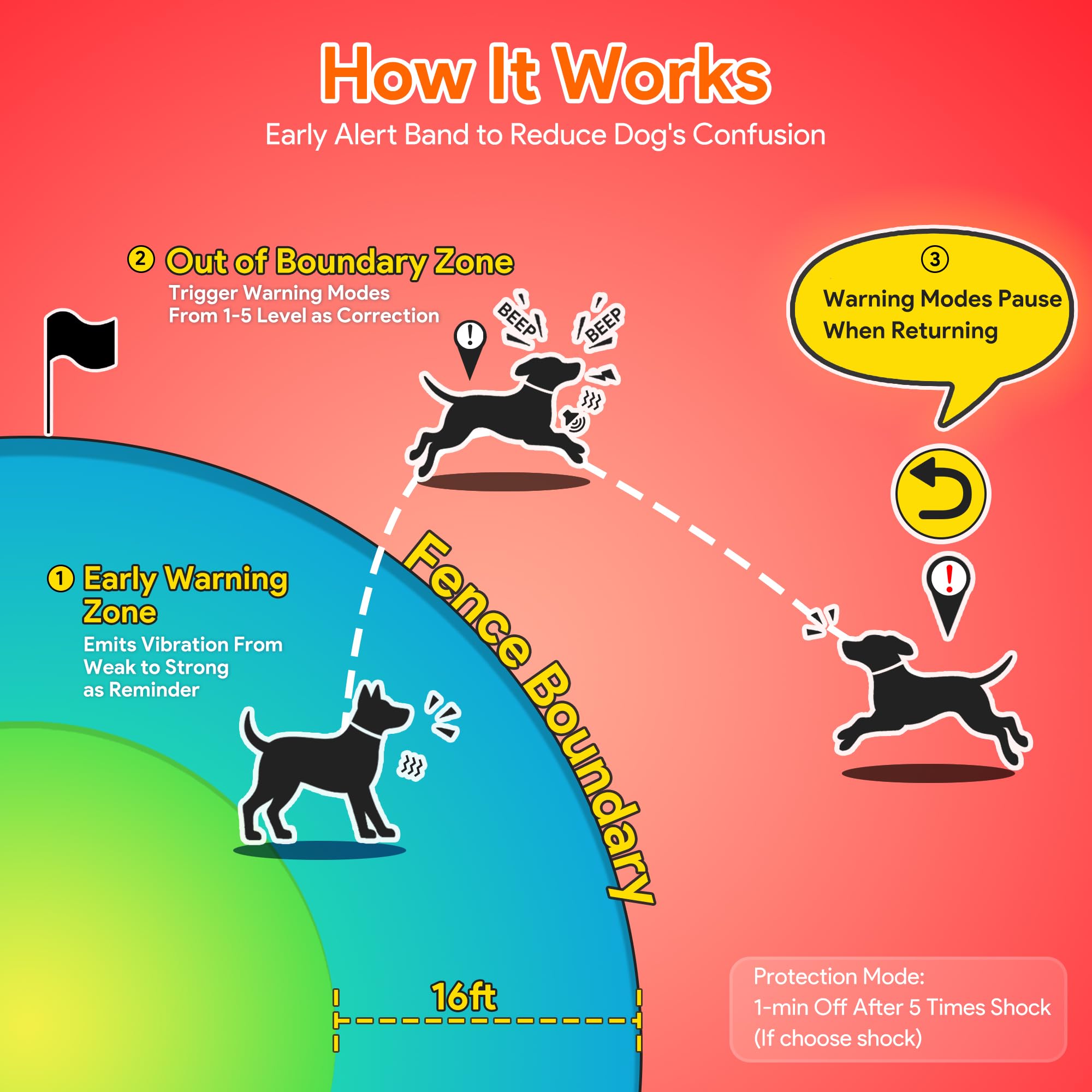 Meowant GPS Wireless Dog Fence &Training Collar with Remote, Free App, 82ft to 7000ft Electric Fence, Waterproof LCD Collar, 3 Training Modes, for Dogs Over 10Lbs, Outdoors - image 3