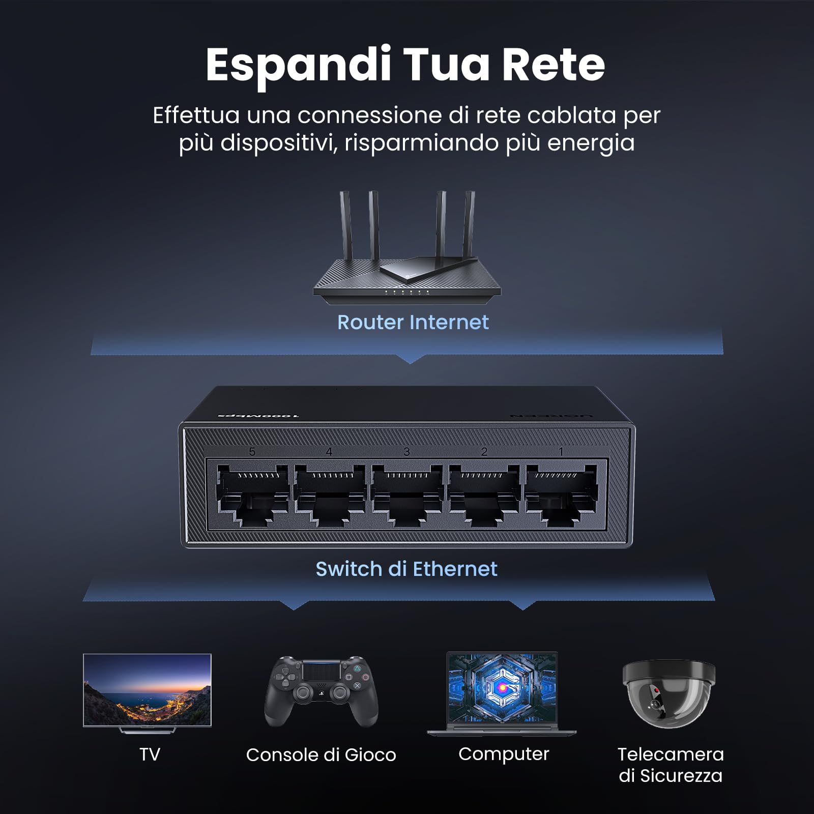 UGREEN Switch Ethernet 5 Porte Switch di Rete Splitter Gigabit Lan Velocità 10/100/1000 Mbps, Regolazione Duplex, Plug and Play, Hub Ethernet RJ45 per TV/Laptop/Switch/Router/Monitor